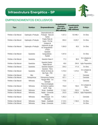Infraestrutura Energética - SP

EmpREEndimEntos Exclusivos
                                                                          Investimento
                                                                                          Investimento            
                                                                             Previsto
         Tipo                  Subtipo            Empreendimento                            Após 2010         Estágio
                                                                            2007-2010
                                                                                          (R$ milhões)            
                                                                          (R$ milhões)
                                                  Desenvolvimento da
 Petróleo e Gás Natural   Exploração e Produção   Produção - Bacia de           1.557,3       120.486,1        Em Obra
                                                          Santos
                                                    Projeto Piloto de
 Petróleo e Gás Natural   Exploração e Produção                                  950,0          8.520,7        Em Obra
                                                     Guará - Pré-Sal
                                                       Unidade de
                                                   tratamento de gás
 Petróleo e Gás Natural   Exploração e Produção                                 1.064,9             40,6       Em Obra
                                                  de Caraguatatuba -
                                                         UTGCA
                                                        Gasoduto
 Petróleo e Gás Natural        Gasodutos            Caraguatatuba -             1.047,8        -               Em Obra
                                                         Taubaté
                                                                                                           Em Licitação da
 Petróleo e Gás Natural        Gasodutos           Gasoduto Gasan II              77,3              96,9
                                                                                                                Obra
                                                   Gasoduto Gasbar -
 Petróleo e Gás Natural        Gasodutos                                          49,6             294,9   Ação Preparatória
                                                      Replan Barueri
 Petróleo e Gás Natural        Gasodutos           Gasoduto Gaspal II            204,3             171,8       Em Obra
                                                    Gasoduto - Plano
                                                                                                           Em Licitação da
 Petróleo e Gás Natural        Gasodutos           Diretor de Dutos de          1.316,0         1.270,0
                                                                                                                Obra
                                                    São Paulo - PDD
 Petróleo e Gás Natural           Hbio                     Hbio                   20,1         -              Concluído
 Petróleo e Gás Natural      Petroquímicas        Petroquímica Paulínia          427,1         -              Concluído
                                                   Plangás RPBC - Em
 Petróleo e Gás Natural        Refinarias                                        175,6         -              Concluído
                                                        Operação
                                                   Plano de Ampliação
                                                                                                           Em Licitação da
 Petróleo e Gás Natural        Refinarias         do Sistema Logístico           750,9             100,0
                                                                                                                Obra
                                                       de SP - Pasp
 Petróleo e Gás Natural        Refinarias          Recap - Qualidade            1.744,2           250,0        Em Obra
 Petróleo e Gás Natural        Refinarias          Replan - Conversão             252,9         3.406,9    Ação Preparatória
                                                         Replan -
 Petróleo e Gás Natural        Refinarias          Modernização - Em            1.263,3        -              Concluído
                                                        Operação
 Petróleo e Gás Natural        Refinarias          Replan - Qualidade           2.124,5         1.160,0        Em Obra
 Petróleo e Gás Natural        Refinarias          Revap - Conversão            5.438,5        -               Em Obra




                                                          15
 