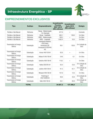 Infraestrutura Energética - SP

EmpREEndimEntos Exclusivos
                                                                Investimento
                                                                                Investimento           
                                                                   Previsto
         Tipo              Subtipo      Empreendimento                            Após 2010        Estágio
                                                                  2007-2010
                                                                                (R$ milhões)           
                                                                (R$ milhões)
                                        Revap - Modernização
 Petróleo e Gás Natural    Refinarias                                  677,8         -             Concluído
                                            - Em Operação
 Petróleo e Gás Natural    Refinarias     Revap - Qualidade             983,1            109,0      Em Obra
 Petróleo e Gás Natural    Refinarias   RPBC - Modernização             184,5        -              Em Obra
 Petróleo e Gás Natural    Refinarias      RPBC - Qualidade           1.692,4             33,0      Em Obra
                                         Interligação Madeira
                                            - Porto Velho -
Transmissão de Energia                                                                           Em Licitação da
                          Subestação        Araraquara (SE              99,1             138,8
       Elétrica                                                                                       Obra
                                        Araraquara II 500/440
                                                   kV)
Transmissão de Energia
                          Subestação     Araras 440/138 kV              82,6         -              Em Obra
       Elétrica
Transmissão de Energia
                          Subestação    Atibaia II 345/138 kV           54,6               6,1      Em Obra
       Elétrica
Transmissão de Energia
                          Subestação    Getulina 440/138 kV            119,2         -              Em Obra
       Elétrica
Transmissão de Energia                                                                           Em Licitação da
                          Subestação     Itatiba 500/345 kV             92,0              23,0
       Elétrica                                                                                       Obra
Transmissão de Energia                                                                           Em Licitação da
                          Subestação     Jandira 440/138 kV             81,3              67,7
       Elétrica                                                                                       Obra
Transmissão de Energia
                          Subestação    Mirassol 440/138 kV            107,9              12,0      Em Obra
       Elétrica
Transmissão de Energia                      Piratininga II                                       Em Licitação da
                          Subestação                                    90,6              33,9
       Elétrica                            345/138/88 kV                                              Obra
Transmissão de Energia                                                                           Em Licitação da
                          Subestação      Salto 440/138 kV              26,1              60,9
       Elétrica                                                                                       Obra
                          TOTAL                                     34.927,3       137.356,5           -




                                                      16
 