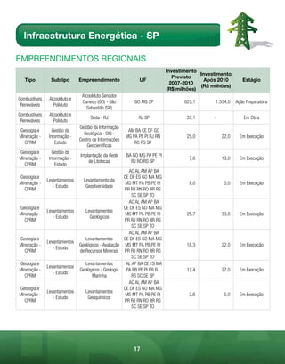 Infraestrutura Energética - SP

EmpREEndimEntos REGionAis
                                                                           Investimento
                                                                                        Investimento
                                                                              Previsto
   Tipo          Subtipo       Empreendimento                UF                           Após 2010        Estágio
                                                                             2007-2010
                                                                                        (R$ milhões)
                                                                           (R$ milhões)
                                Alcoolduto Senador
Combustíveis    Alcoolduto e
                                Canedo (GO) - São          GO MG SP               825,1       1.554,0   Ação Preparatória
 Renováveis       Poliduto
                                  Sebastião (SP)
Combustíveis    Alcoolduto e
                                    Seda - RJ                RJ SP                 37,1      -              Em Obra
 Renováveis       Poliduto
                               Gestão da Informação
Geologia e        Gestão da                             AM BA CE DF GO
                                 Geológica - CIG -
Mineração -     Informação -                           MG PA PE PI RJ RN           25,0          22,0     Em Execução
                               Centro de Informações
  CPRM             Estudo                                  RO RS SP
                                   Geocientíficas
Geologia e        Gestão da
                               Implantação da Rede     BA GO MG PA PE PI
Mineração -     Informação -                                                        7,6          13,0     Em Execução
                                   de Litotecas          RJ RO RS SP
  CPRM             Estudo
                                                        AC AL AM AP BA
Geologia e                                            CE DF ES GO MA MG
               Levantamentos     Levantamento da
Mineração -                                            MS MT PA PB PE PI            8,0           5,0     Em Execução
                  - Estudo        Geodiversidade
  CPRM                                                PR RJ RN RO RR RS
                                                          SC SE SP TO
                                                        AC AL AM AP BA
Geologia e                                            CE DF ES GO MA MG
               Levantamentos      Levantamentos
Mineração -                                            MS MT PA PB PE PI           25,7          33,0     Em Execução
                  - Estudo          Geológicos
  CPRM                                                PR RJ RN RO RR RS
                                                          SC SE SP TO
                                                        AC AL AM AP BA
Geologia e                        Levantamentos       CE DF ES GO MA MG
               Levantamentos
Mineração -                    Geológicos - Avaliação MS MT PA PB PE PI            18,3          22,0     Em Execução
                  - Estudo
  CPRM                         de Recursos Minerais PR RJ RN RO RR RS
                                                          SC SE SP TO
Geologia e                        Levantamentos        AL AP BA CE ES MA
               Levantamentos
Mineração -                    Geológicos - Geologia   PA PB PE PI PR RJ           17,4          27,0     Em Execução
                  - Estudo
  CPRM                               Marinha              RS SC SE SP
                                                        AC AL AM AP BA
Geologia e                                            CE DF ES GO MA MG
               Levantamentos      Levantamentos
Mineração -                                            MS MT PA PB PE PI            3,6           5,0     Em Execução
                  - Estudo         Geoquímicos
  CPRM                                                PR RJ RN RO RR RS
                                                          SC SE SP TO




                                                           17
 