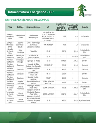 Infraestrutura Energética - SP

EmpREEndimEntos REGionAis
                                                                               Investimento
                                                                                            Investimento
                                                                                  Previsto
  Tipo          Subtipo        Empreendimento                    UF                           Após 2010         Estágio
                                                                                 2007-2010
                                                                                            (R$ milhões)
                                                                               (R$ milhões)
                                                            AC AL AM AP BA
Geologia e                                                CE DF ES GO MA MG
              Levantamentos        Levantamentos
Mineração -                                                MS MT PA PB PE PI             29,6         33,0    Em Execução
                 - Estudo          Hidrogeológicos
  CPRM                                                    PR RJ RN RO RR RS
                                                              SC SE SP TO
 Geologia e     Suporte        Lamin - Modernização
Mineração -   Laboratorial -        da Rede de               AM MG RJ SP                 13,6         14,0    Em Execução
   CPRM          Estudo        Laboratórios Analíticos
  Geração
                  Usina                                                                                      Em Licitação da
 de Energia                          Tijuco Alto                PR SP                   187,5        312,5
               Hidrelétrica                                                                                       Obra
   Elétrica
 Petróleo e    Exploração e        08 unidades de                                                            Em Licitação da
                                                                 RJ SP              -            23.720,0
Gás Natural     Produção          produção - FPSO                                                                 Obra
 Petróleo e    Exploração e
                               Exploração no Pré-Sal             RJ SP              1.742,1       1.505,5       Em Obra
Gás Natural     Produção
 Petróleo e                       Expansão da Malha
                Gasodutos                                    ES MG RJ SP                885,0        513,0      Concluído
Gás Natural                    Sudeste - Em Operação
 Petróleo e                      Gasoduto Campinas
                Gasodutos                                        RJ SP                  480,0    -              Concluído
Gás Natural                                - Rio
 Petróleo e                       Gasoduto Gasbol -
                Gasodutos                                       PR SP                   298,1    -              Em Obra
Gás Natural                            Trecho Sul
 Petróleo e                       Gasoduto Paulínia -
                Gasodutos                                       MG SP                   213,6    -              Concluído
Gás Natural                             Jacutinga
 Petróleo e     Pesquisa         Bacia Sedimentar do       GO MG MS MT PR
                                                                                        113,3         42,0      Em Obra
Gás Natural    Exploratória              Paraná               RS SC SP
Transmissão                      Interligação Madeira
                 Linha de                                                                                    Em Licitação da
 de Energia                         - Porto Velho -        GO MG MT RO SP               765,3     1.989,8
               Transmissão                                                                                        Obra
   Elétrica                     Araraquara (circuito 2)
Transmissão                      Interligação Madeira
                 Linha de                                                                                    Em Licitação da
 de Energia                         - Porto Velho -        GO MG MT RO SP           1.397,5       1.956,7
               Transmissão                                                                                        Obra
   Elétrica                     Araraquara (circuito 1)
Transmissão                     Araraquara - Taubaté
                 Linha de
 de Energia                      - Terminal Rio (Nova            RJ SP                  436,0        545,0 Ação Preparatória
               Transmissão
   Elétrica                              Iguaçu)




                                                                   18
 