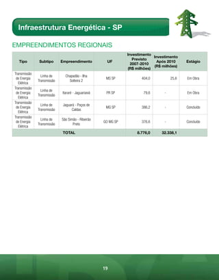 Infraestrutura Energética - SP

EmpREEndimEntos REGionAis
                                                               Investimento
                                                                            Investimento
                                                                  Previsto
  Tipo        Subtipo       Empreendimento            UF                      Após 2010     Estágio
                                                                 2007-2010
                                                                            (R$ milhões)
                                                               (R$ milhões)
Transmissão
                Linha de      Chapadão - Ilha
 de Energia                                          MS SP            404,0          25,6   Em Obra
              Transmissão       Solteira 2
   Elétrica
Transmissão
                Linha de
 de Energia                 Itararé - Jaguariaivá    PR SP             79,6      -          Em Obra
              Transmissão
   Elétrica
Transmissão
                Linha de     Jaguará - Poços de
 de Energia                                          MG SP            386,2      -          Concluído
              Transmissão         Caldas
   Elétrica
Transmissão
                Linha de    São Simão - Ribeirão
 de Energia                                         GO MG SP          376,6      -          Concluído
              Transmissão          Preto
   Elétrica
                             TOTAL                                 8.776,0      32.338,1




                                                    19
 