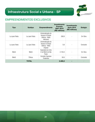 Infraestrutura Social e Urbana - SP

EmpREEndimEntos Exclusivos
                                                          Investimento
                                                                          Investimento       
                                                             Previsto
      Tipo           Subtipo        Empreendimento                          Após 2010    Estágio
                                                            2007-2010
                                                                          (R$ milhões)       
                                                          (R$ milhões)
                                     Universalização do
                                      Acesso à Energia
  Luz para Todos   Luz para Todos                                268,9         -         Em Obra
                                       Elétrica - Meta
                                          Adicional
                                     Universalização do
                                      Acesso à Energia
  Luz para Todos   Luz para Todos                                   0,8        -         Concluído
                                       Elétrica - Meta
                                           Original
                                     Expansão da Linha
      Metrô            Metrô         2 do Metrô de São          2.105,0        -         Em Obra
                                            Paulo
                                     Corredor Expresso
      Metrô           Ônibus                                      94,6         -         Concluído
                                         Tiradentes
                   TOTAL                                       2.469,3         -             -




                                           21
 