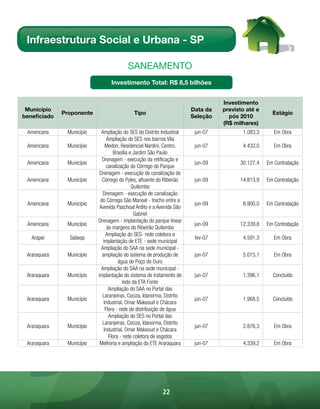 Infraestrutura Social e Urbana - SP

                                         sAnEAmEnto
                                 Investimento Total: R$ 8,5 bilhões


                                                                                 Investimento
 Município                                                             Data da   previsto até e
              Proponente                    Tipo                                                    Estágio
beneficiado                                                            Seleção     pós 2010
                                                                                 (R$ milhares)
 Americana     Município     Ampliação do SES do Distrito Industrial    jun-07          1.083,3      Em Obra
                                 Ampliação do SES nos bairros Vila
 Americana     Município        Medon, Residencial Nardini, Centro,     jun-07          4.432,0      Em Obra
                                    Brasília e Jardim São Paulo
                             Drenagem - execução da retificação e
 Americana     Município                                                jun-09         30.127,4   Em Contratação
                                 canalização do Córrego do Parque
                            Drenagem - execução de canalização do
 Americana     Município     Córrego do Pyles, afluente do Ribeirão     jun-09         14.813,9   Em Contratação
                                              Quilombo
                             Drenagem - execução de canalização
                            do Córrego São Manoel - trecho entre a
 Americana     Município                                                jun-09          8.900,0   Em Contratação
                            Avenida Paschoal Ardito e a Avenida São
                                                Gabriel
                           Drenagem - implantação do parque linear
 Americana     Município                                                jun-09         12.339,8   Em Contratação
                                 às margens do Ribeirão Quilombo
                                Ampliação do SES- rede coletora e
   Arapeí       Sabesp                                                  fev-07          4.591,3      Em Obra
                              implantação de ETE - sede municipal
                             Ampliação do SAA na sede municipal -
 Araraquara    Município     ampliação do sistema de produção de        jun-07          5.015,1      Em Obra
                                       água de Poço do Ouro
                             Ampliação do SAA na sede municipal -
 Araraquara    Município   implantação do sistema de tratamento de      jun-07          1.396,1     Concluído
                                          lodo da ETA Fonte
                                  Ampliação do SAA no Portal das
                             Laranjeiras, Cociza, Idanorma, Distrito
 Araraquara    Município                                                jun-07          1.968,5     Concluído
                               Industrial, Omar Maksoud e Chácara
                                Flora - rede de distribuição de água
                                  Ampliação do SES no Portal das
                             Laranjeiras, Cociza, Idanorma, Distrito
 Araraquara    Município                                                jun-07          2.876,3      Em Obra
                               Industrial, Omar Maksoud e Chácara
                                  Flora - rede coletora de esgotos
 Araraquara    Município    Melhoria e ampliação da ETE Araraquara      jun-07          4.339,2      Em Obra




                                                          22
 