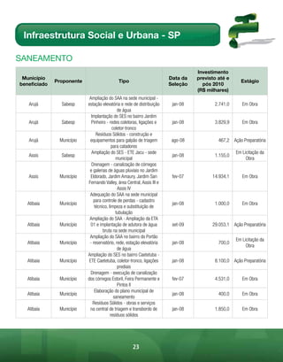 Infraestrutura Social e Urbana - SP

sAnEAmEnto
                                                                                  Investimento
 Município                                                              Data da   previsto até e
              Proponente                    Tipo                                                     Estágio
beneficiado                                                             Seleção     pós 2010
                                                                                  (R$ milhares)
                            Ampliação do SAA na sede municipal -
   Arujá        Sabesp     estação elevatória e rede de distribuição     jan-08          2.741,0      Em Obra
                                             de água
                             Implantação do SES no bairro Jardim
   Arujá        Sabesp       Pinheiro - redes coletoras, ligações e      jan-08          3.829,9      Em Obra
                                          coletor-tronco
                                Resíduos Sólidos - construção e
   Arujá       Município    equipamentos para galpão de triagem          ago-08            467,2 Ação Preparatória
                                          para catadores
                             Ampliação do SES - ETE Jacu - sede                                    Em Licitação da
   Assis        Sabesp                                                   jan-08          1.155,0
                                            municipal                                                   Obra
                             Drenagem - canalização de córregos
                            e galerias de águas pluviais no Jardim
   Assis       Município     Eldorado, Jardim Amaury, Jardim San         fev-07         14.934,1      Em Obra
                           Fernando Valley, área Central, Assis III e
                                             Assis IV
                            Adequação do SAA na sede municipal
                              para controle de perdas - cadastro
   Atibaia     Município                                                 jan-08          1.000,0      Em Obra
                               técnico, limpeza e substituição de
                                            tubulação
                            Ampliação do SAA - Ampliação da ETA
   Atibaia     Município     01 e implantação de adutora de água         set-09         29.053,1 Ação Preparatória
                                    bruta na sede municipal
                            Ampliação do SAA no bairro do Portão
                                                                                                   Em Licitação da
   Atibaia     Município    - reservatório, rede, estação elevatória     jan-08            700,0
                                                                                                        Obra
                                             de água
                           Ampliação do SES no bairro Caetetuba -
   Atibaia     Município    ETE Caetetuba, coletor-tronco, ligações      jan-08          8.100,0 Ação Preparatória
                                             prediais
                             Drenagem - execução de canalização
   Atibaia     Município   dos córregos Estoril, Feira Permanente e      fev-07          4.531,0      Em Obra
                                             Pintos II
                               Elaboração do plano municipal de
   Atibaia     Município                                                 jan-08            400,0      Em Obra
                                           saneamento
                              Resíduos Sólidos - obras e serviços
   Atibaia     Município     na central de triagem e transbordo de       jan-08          1.850,0      Em Obra
                                         resíduos sólidos




                                                     23
 