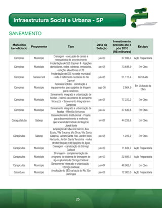 Infraestrutura Social e Urbana - SP

sAnEAmEnto
                                                                                       Investimento
 Município                                                                   Data da   previsto até e
                Proponente                      Tipo                                                      Estágio
beneficiado                                                                  Seleção     pós 2010
                                                                                       (R$ milhares)
                                  Drenagem - execução de canais e
  Campinas       Município                                                    jun-09         37.936,4 Ação Preparatória
                                    reservatórios de amortecimento
                              Implantação de SES Capivari II - ligações
  Campinas       Município    domiciliares, redes coletoras, emissários,      jan-08         73.648,9      Em Obra
                                       estações elevatórias e ETE
                               Implantação do SES na sede municipal
  Campinas       Sanasa S/A      - rede e tratamento na Bacia do Rio          jun-08         51.115,4      Concluído
                                                 Capivari
                                   Resíduos Sólidos - construção e
                                                                                                        Em Licitação da
  Campinas       Município     equipamentos para galpões de triagem           ago-08          2.864,9
                                                                                                             Obra
                                             para catadores
                              Saneamento integrado e urbanização de
                              favelas - bairros do entorno do aeroporto
  Campinas       Município                                                    jun-07         77.223,2      Em Obra
                               Viracopos - Saneamento Integrado em
                                               Campinas
                              Saneamento integrado e urbanização de
  Campinas       Município                                                    jun-07         37.639,8      Em Obra
                                      favelas - Ribeirão Anhumas
                               Desenvolvimento Institucional - Projeto
                                   para desenvolvimento e melhoria
Caraguatatuba     Sabesp                                                      fev-07         44.226,8      Em Obra
                                 operacional da Unidade de Negócio
                                              Litoral Norte
                                 Ampliação do SAA nos bairros: Ana
                              Estela, Vila Bocaina, Vila Dirce, Vila Santa
 Carapicuíba      Sabesp      Catarina, Jardim Santa Rita, Jardim Novo        jan-08          1.226,2      Em Obra
                              Horizonte, Jardim Santa Terezinha - redes
                                de distribuição e de ligações de água
                                 Drenagem - canalização do Córrego
 Carapicuíba     Município                                                    jun-09         11.634,7 Ação Preparatória
                                                 Cadaval
                                   Drenagem - complementação do
 Carapicuíba     Município      programa de sistema de drenagem de            jun-09         22.889,7 Ação Preparatória
                                  águas pluviais do Córrego Cadaval
                               Saneamento integrado e urbanização -
 Carapicuíba     Município                                                    jun-07         46.069,1      Em Obra
                                            Córrego Cadaval
                               Ampliação do SES na bacia do Rio São
 Catanduva       Município                                                    jan-08         12.000,0 Ação Preparatória
                                               Domingos




                                                         25
 