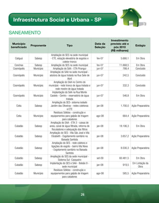 Infraestrutura Social e Urbana - SP

sAnEAmEnto
                                                                                 Investimento
 Município                                                             Data da   previsto até e
              Proponente                    Tipo                                                    Estágio
beneficiado                                                            Seleção     pós 2010
                                                                                 (R$ milhares)
                              Ampliação do SES na sede municipal
  Catiguá       Sabesp       - ETE, estação elevatória de esgotos e     fev-07          5.680,1      Em Obra
                                           coletor-tronco
  Conchas       Sabesp        Ampliação do SES na sede municipal        fev-07         11.668,5      Em Obra
 Cosmópolis    Município         Ampliação do SAA - ETA Pirangui        jun-07            788,4      Concluído
                            Ampliação do SAA na sede municipal -
 Cosmópolis    Município   adutora de água tratada na Rua Sete de       jun-07            242,5      Concluído
                                                Abril
                                 Ampliação do SAA no Centro do
 Cosmópolis    Município   município - rede tronco de água tratada e    jun-07            332,3      Concluído
                                   rede mestre de água tratada
                                Implantação do SAA na Rua Monte
 Cosmópolis    Município    Castelo - Centro - reservatório de água     jun-07            546,8      Em Obra
                                              tratada
                               Ampliação do SES- sistema isolado
   Cotia        Sabesp       Jardim das Oliveiras - redes coletoras     jan-08          1.700,0 Ação Preparatória
                                               e ETE
                                 Resíduos Sólidos - construção e
   Cotia       Município     equipamentos para galpão de triagem        ago-08            664,4 Ação Preparatória
                                          para catadores
                             Ampliação do SAA - ETA 3 - caixas de
  Cubatão       Sabesp     areia, canal de água filtrada, reforma de    jan-08         18.106,3      Em Obra
                              floculadores e adequação dos filtros
                           Ampliação do SES - Vila São José e Vila
  Cubatão       Sabesp        Elizabeth - Esgotamento sanitário na      jan-08          3.657,2 Ação Preparatória
                                         Baixada Santista
                               Ampliação do SES - rede coletora e
                              ligações de esgoto - bairro Vila Nova
  Cubatão       Sabesp                                                  jan-08          8.030,3 Ação Preparatória
                               - Esgotamento sanitário na Baixada
                                              Santista
                             Ampliação do SES da sede municipal -
  Cubatão       Sabesp                                                  set-09         60.481,5      Em Obra
                                     Sistema Sul -Casqueiro
                            Implantação do SES e SAA - Bolsão 9 -                                 Em Licitação da
  Cubatão       Sabesp                                                  jan-08            919,5
                                          sede municipal                                               Obra
                                 Resíduos Sólidos - construção e
  Cubatão      Município     equipamentos para galpão de triagem        ago-08            585,5 Ação Preparatória
                                          para catadores




                                                          26
 