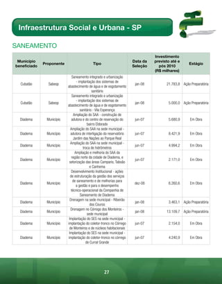 Infraestrutura Social e Urbana - SP

sAnEAmEnto
                                                                                 Investimento
 Município                                                             Data da   previsto até e
              Proponente                    Tipo                                                    Estágio
beneficiado                                                            Seleção     pós 2010
                                                                                 (R$ milhares)
                               Saneamento integrado e urbanização
                                  - implantação dos sistemas de
  Cubatão       Sabesp                                                  jan-08         21.783,8 Ação Preparatória
                           abastecimento de água e de esgotamento
                                              sanitário
                               Saneamento integrado e urbanização
                                  - implantação dos sistemas de
  Cubatão       Sabesp                                                  jan-08          5.000,0 Ação Preparatória
                           abastecimento de água e de esgotamento
                                     sanitário - Vila Esperança
                                Ampliação do SAA - construção de
  Diadema      Município      adutora e do centro de reservação do      jun-07          5.680,9      Em Obra
                                          bairro Eldorado
                             Ampliação do SAA na sede municipal -
  Diadema      Município     adutora de interligação do reservatório    jun-07          8.421,9      Em Obra
                                Jardim das Nações ao Parque Real
                             Ampliação do SAA na sede municipal -
  Diadema      Município                                                jun-07          4.994,2      Em Obra
                                       troca de hidrômetros
                                 Ampliação e melhoria do SAA da
                              região norte da cidade de Diadema, e
  Diadema      Município                                                jun-07          2.171,0      Em Obra
                            setorização das áreas Campario, Taboão
                                            e Canhema
                              Desenvolvimento Institucional - ações
                             de estruturação da gestão dos serviços
                               de saneamento e de melhorias para
  Diadema      Município                                                dez-08          6.260,6      Em Obra
                                  a gestão e para o desempenho
                              técnico-operacional da Companhia de
                                     Saneamento de Diadema
                             Drenagem na sede municipal - Ribeirão
  Diadema      Município                                                jan-08          3.463,1 Ação Preparatória
                                             dos Couros
                             Drenagem no Córrego dos Monteiros -
  Diadema      Município                                                jan-08         13.109,7 Ação Preparatória
                                          sede municipal
                            Implantação do SES na sede municipal -
  Diadema      Município   implantação do coletor-tronco no Córrego     jun-07          2.154,0      Em Obra
                            de Monteiros e de núcleos habitacionais
                            Implantação do SES na sede municipal -
  Diadema      Município   implantação do coletor-tronco no córrego     jun-07          4.240,9      Em Obra
                                         de Curral Grande




                                                    27
 