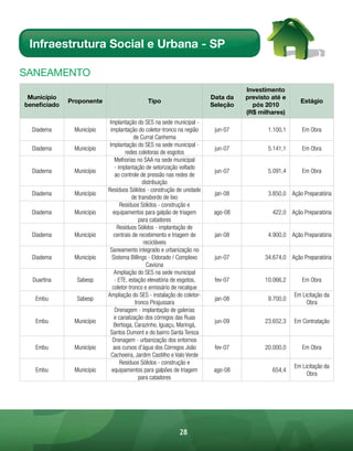 Infraestrutura Social e Urbana - SP

sAnEAmEnto
                                                                                 Investimento
 Município                                                             Data da   previsto até e
              Proponente                    Tipo                                                    Estágio
beneficiado                                                            Seleção     pós 2010
                                                                                 (R$ milhares)
                            Implantação do SES na sede municipal -
  Diadema      Município     implantação do coletor-tronco na região    jun-07          1.100,1      Em Obra
                                         de Curral Canhema
                            Implantação do SES na sede municipal -
  Diadema      Município                                                jun-07          5.141,1      Em Obra
                                     redes coletoras de esgotos
                               Melhorias no SAA na sede municipal
                               - implantação de setorização voltado
  Diadema      Município                                                jun-07          5.091,4      Em Obra
                                ao controle de pressão nas redes de
                                             distribuição
                           Resíduos Sólidos - construção de unidade
  Diadema      Município                                                jan-08          3.850,0 Ação Preparatória
                                        de transbordo de lixo
                                  Resíduos Sólidos - construção e
  Diadema      Município      equipamentos para galpão de triagem       ago-08            422,0 Ação Preparatória
                                            para catadores
                                 Resíduos Sólidos - implantação de
  Diadema      Município       centrais de recebimento e triagem de     jan-08          4.900,0 Ação Preparatória
                                              recicláveis
                            Saneamento integrado e urbanização no
  Diadema      Município      Sistema Billings - Eldorado / Complexo    jun-07         34.674,0 Ação Preparatória
                                               Caviúna
                               Ampliação do SES na sede municipal
  Duartina      Sabesp         - ETE, estação elevatória de esgotos,    fev-07         10.066,2      Em Obra
                              coletor-tronco e emissário de recalque
                           Ampliação do SES - instalação do coletor-                              Em Licitação da
   Embu         Sabesp                                                  jan-08          9.700,0
                                          tronco Pirajussara                                           Obra
                                Drenagem - implantação de galerias
                               e canalização dos córregos das Ruas
   Embu        Município                                                jun-09         23.652,3   Em Contratação
                               Bertioga, Carazinho, Iguaçu, Maringá,
                            Santos Dumont e do bairro Santa Tereza
                              Drenagem - urbanização dos entornos
   Embu        Município       aos cursos d’água dos Córregos João      fev-07         20.000,0      Em Obra
                             Cachoeira, Jardim Castilho e Valo Verde
                                  Resíduos Sólidos - construção e
                                                                                                  Em Licitação da
   Embu        Município      equipamentos para galpões de triagem      ago-08            654,4
                                                                                                       Obra
                                            para catadores




                                                          28
 