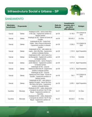 Infraestrutura Social e Urbana - SP

sAnEAmEnto
                                                                                 Investimento
 Município                                                             Data da   previsto até e
              Proponente                    Tipo                                                    Estágio
beneficiado                                                            Seleção     pós 2010
                                                                                 (R$ milhares)
                             Ampliação do SES - bairros Santa Rosa
                                                                                                  Em Licitação da
  Guarujá       Sabesp       e Vila Lígia - Esgotamento sanitário na    jan-08          8.148,2
                                                                                                       Obra
                                          Baixada Santista
                           Ampliação do SES - Distrito de Vicente de
  Guarujá       Sabesp                                                  set-09        106.445,2      Em Obra
                                              Carvalho
                                Implantação do SES - Favela Porto
                               Cidade - bairro Parque da Montanha                                 Em Licitação da
  Guarujá       Sabesp                                                  jan-08          2.595,2
                               - Esgotamento sanitário na Baixada                                      Obra
                                               Santista
                             Implantação do SES - rede coletora de
  Guarujá       Sabesp      esgoto - bairro Vila Zilda - Esgotamento    jan-08          1.161,6 Ação Preparatória
                                   sanitário na Baixada Santista
                            Implantação do SES - bairro Santa Cruz
  Guarujá       Sabesp     dos Navegantes - Esgotamento sanitário       jan-08          4.155,6     Concluído
                                        na Baixada Santista
                            Implantação do SES - bairros Perequê e
  Guarujá       Sabesp      Jardim Albamar - Esgotamento sanitário      jan-08          5.471,8 Ação Preparatória
                                        na Baixada Santista
                                  Implantação do SES - Conjunto
  Guarujá       Sabesp     Habitacional Morrinhos III - Esgotamento     jan-08          6.787,3 Ação Preparatória
                                   sanitário na Baixada Santista
                                  Implantação do SES - Conjunto
                             Habitacional Porto Cidade - Vicente de                               Em Licitação da
  Guarujá       Sabesp                                                  jan-08            784,7
                               Carvalho - Esgotamento sanitário na                                     Obra
                                          Baixada Santista
                              Implantação do SES - rede coletora e
                             ligações de esgoto - bairros Vila Edna,
  Guarujá       Sabesp                                                  jan-08          5.636,1 Ação Preparatória
                              Vila Zilda e Vila Selma - Esgotamento
                                   sanitário na Baixada Santista
                            Ampliação do SES - coleta, afastamento
                             e transporte da vertente 2 da ETE São
 Guarulhos     Município                                                fev-07         29.512,4      Em Obra
                                Miguel - Esgotamento sanitário em
                                             Guarulhos
                            Ampliação do SES - coleta, afastamento
                             e transporte da vertente 3 da ETE São
 Guarulhos     Município                                                fev-07         69.354,2      Em Obra
                                Miguel - Esgotamento sanitário em
                                             Guarulhos




                                                          30
 