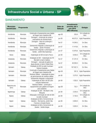 Infraestrutura Social e Urbana - SP

sAnEAmEnto
                                                                                  Investimento
 Município                                                              Data da   previsto até e
                 Proponente                   Tipo                                                   Estágio
beneficiado                                                             Seleção     pós 2010
                                                                                  (R$ milhares)
                              Construção e Equipamentos para Galpão                                Em Licitação da
 Hortolândia      Município                                              ago-08            520,6
                                   de triagem para Catadores (M)                                        Obra
                                Drenagem - construção de canais e
 Hortolândia      Município                                              jun-09         48.072,2 Ação Preparatória
                                  reservatórios de amortecimento
                                 Drenagem - obras de contenção e
 Hortolândia      Município                                              fev-07         14.284,5      Em Obra
                                              enchentes
                              Saneamento integrado e urbanização de
 Hortolândia      Município                                              jun-07         17.419,6      Em Obra
                                     favelas - Jardim Primavera
                              Saneamento integrado e urbanização de
 Hortolândia      Município                                              jun-07         12.876,6 Ação Preparatória
                                  favelas - Jardim Boa Esperança
                                                                                                   Em Licitação da
    Ibiúna         Sabesp      Implantação do SES do bairro Paruru       jan-08          8.400,0
                                                                                                        Obra
                              Ampliação do SES - implantação da ETE
 Indaiatuba       Município                                              fev-07         21.241,8      Em Obra
                                       Barnabé no bairro Caldeira
                                 Drenagem - execução de galeria de
 Indaiatuba       Município                                              fev-07         40.000,0      Em Obra
                                águas pluviais no bairro Cidade Nova
                               Ampliação do SES na sede municipal -
  Itanhaém         Sabesp                                                set-09        187.567,3      Em Obra
                                            Sistema Sudoeste
                              Construção e Equipamentos para Galpão
  Itanhaém        Município                                              ago-08            391,9 Ação Preparatória
                                     de triagem para Catadores (M)
                              Resíduos Sólidos - implantação de plano
  Itanhaém        Município                                              jan-08          3.370,0 Ação Preparatória
                                de gerenciamento de resíduos sólidos
                                Saneamento integrado e urbanização
  Itanhaém         Sabesp        - implantação de SAA e de SES para      jan-08          1.050,0 Ação Preparatória
                                          conjunto habitacional
                                    Resíduos Sólidos - construção e
Itapecerica da                                                                                     Em Licitação da
                  Município    equipamentos para galpões de triagem      ago-08            732,1
     Serra                                                                                              Obra
                                             para catadores
                                Ampliação do SAA - Vila Nastri e Vila                              Em Licitação da
 Itapetininga      Sabesp                                                jan-08          2.205,0
                                                 Mesquita                                               Obra
                              Adequação e otimização da rede do SAA                                Em Licitação da
   Itapeva         Sabesp                                                jan-08          2.100,0
                                            na sede municipal                                           Obra
                                Ampliação do SAA e fornecimento de
   Itapevi         Sabesp         boosters - Vila Iracema, Jardim São    jan-08          5.600,0      Em Obra
                                      Francisco e Amador Bueno
                                Ampliação do SAA e fornecimento do
   Itapevi         Sabesp                                                jan-08          5.600,0      Em Obra
                                        booster - Getúlio Vargas




                                                            32
 
