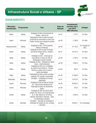 Infraestrutura Social e Urbana - SP

sAnEAmEnto
                                                                                      Investimento
 Município                                                                  Data da   previsto até e
                  Proponente                     Tipo                                                    Estágio
beneficiado                                                                 Seleção     pós 2010
                                                                                      (R$ milhares)
                                  Ampliação do SAA e fornecimento de
    Itapevi         Sabesp                                                   fev-07          1.779,7      Em Obra
                                            booster - Vale do Sol
                                Adequação do SAA na sede municipal -
                                construção de reservatório no bairro dos
    Itapira        Município                                                 jan-08          2.196,6      Em Obra
                               Prados, serviços para redução de perdas
                                                   físicas
                                  Ampliação do SES - ETEs Guatambu,                                    Em Licitação da
Itaquaquecetuba     Sabesp                                                   jan-08         27.132,0
                                             Mandi e Piratininga                                            Obra
                                 Ampliação do SES na sede municipal -
    Itararé         Sabesp        Sub-bacias Vargas, Barros, Lavapés e       fev-07         22.437,3      Em Obra
                                                    Prata
                                    Ampliação do SAA - construção de
    Itatiba         Sabesp          reservatórios e reforço da rede de       jan-08          2.700,9      Em Obra
                                      distribuição na sede municipal
                               Ampliação do SES - instalação de coletor-
    Itatiba         Sabesp                                                   jan-08          3.000,0      Em Obra
                                         tronco - Distrito Industrial
                                   Ampliação do SES com a instalação
                                  de coletor-tronco Filomena - Córrego
    Itatiba         Sabesp                                                   jan-08            800,0      Em Obra
                                   Filomena e coletor-tronco Jurema -
                                             Jardim das Nações
                               Implantação do SAA na sede municipal -
    Itatiba         Sabesp                                                   jan-08         21.698,0      Em Obra
                                  captação, ETA, adução e reservatório
                                   Drenagem - canalização do Córrego
  Jaboticabal      Município                                                 fev-07         10.919,4      Em Obra
                                                 Jaboticabal
                                  Ampliação do SES no Vale do Córrego
    Jacareí        Município                                                 jan-08         93.000,0      Em Obra
                                    Turi - Bacia do Rio Paraíba do Sul
                                   Elaboração do plano de saneamento
    Jacareí        Município                                                 jan-08            325,0      Em Obra
                                                   básico
                                   Ampliação do SAA nos bairros Nova
                               Jandira, Sta. Tereza, Jd. Granja Alvorada,
    Jandira         Sabesp          Jd. S. João, Nossa Sra. de Fátima,       jan-08          2.400,0      Em Obra
                                Gabriela, Stela Maris e Alvorada - redes
                                        de distribuição e boosters
                                 Drenagem - execução de canalização e
    Jandira        Município    retificação de margens de rios, córregos     jun-09         50.664,7   Em Contratação
                                                 e afluentes




                                                         33
 