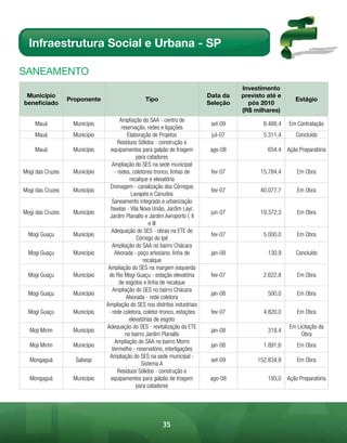 Infraestrutura Social e Urbana - SP

sAnEAmEnto
                                                                                      Investimento
 Município                                                                  Data da   previsto até e
                  Proponente                     Tipo                                                    Estágio
beneficiado                                                                 Seleção     pós 2010
                                                                                      (R$ milhares)
                                      Ampliação do SAA - centro de
    Mauá           Município                                                 set-09          8.488,4   Em Contratação
                                       reservação, redes e ligações
    Mauá           Município              Elaboração de Projetos             jul-07          5.311,4      Concluído
                                     Resíduos Sólidos - construção e
    Mauá           Município     equipamentos para galpão de triagem         ago-08            654,4 Ação Preparatória
                                              para catadores
                                  Ampliação do SES na sede municipal
Mogi das Cruzes    Município       - redes, coletores-tronco, linhas de      fev-07         15.784,4      Em Obra
                                           recalque e elevatória
                                 Drenagem - canalização dos Córregos
Mogi das Cruzes    Município                                                 fev-07         40.077,7      Em Obra
                                            Lavapés e Canudos
                                  Saneamento integrado e urbanização
                                 favelas - Vila Nova União, Jardim Layr,
Mogi das Cruzes    Município                                                 jun-07         19.372,3      Em Obra
                                 Jardim Planalto e Jardim Aeroporto I, II
                                                    e III
                                  Adequação do SES - obras na ETE do
  Mogi Guaçu       Município                                                 fev-07          5.000,0      Em Obra
                                              Córrego do Ipê
                                  Ampliação do SAA no bairro Chácara
  Mogi Guaçu       Município       Alvorada - poço artesiano, linha de       jan-08            130,9      Concluído
                                                  recalque
                                Ampliação do SES na margem esquerda
  Mogi Guaçu       Município    do Rio Mogi Guaçu - estação elevatória       fev-07          2.622,8      Em Obra
                                      de esgotos e linha de recalque
                                  Ampliação do SES no bairro Chácara
  Mogi Guaçu       Município                                                 jan-08            500,0      Em Obra
                                         Alvorada - rede coletora
                               Ampliação do SES nos distritos industriais
  Mogi Guaçu       Município    - rede coletora, coletor-tronco, estações    fev-07          4.820,0      Em Obra
                                           elevatórias de esgoto
                               Adequação do SES - revitalização da ETE                                 Em Licitação da
  Moji Mirim       Município                                                 jan-08            318,4
                                         no bairro Jardim Planalto                                          Obra
                                   Ampliação do SAA no bairro Morro
  Moji Mirim       Município                                                 jan-08          1.891,6      Em Obra
                                  Vermelho - reservatório, interligações
                                 Ampliação do SES na sede municipal -
  Mongaguá          Sabesp                                                   set-09        152.834,9      Em Obra
                                                 Sistema A
                                     Resíduos Sólidos - construção e
  Mongaguá         Município     equipamentos para galpão de triagem         ago-08            193,0 Ação Preparatória
                                              para catadores




                                                         35
 