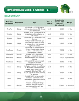 Infraestrutura Social e Urbana - SP

sAnEAmEnto
                                                                                      Investimento
 Município                                                                  Data da   previsto até e
               Proponente                      Tipo                                                      Estágio
beneficiado                                                                 Seleção     pós 2010
                                                                                      (R$ milhares)
                               Ampliação do SES, com execução de
  Monte Alto     Sabesp      coletor-tronco, emissário e ETE - Córrego       fev-07          8.685,7      Em Obra
                                        do Tijuco e Rio Turvo
                            Ampliação do SAS, com melhorias na ETA
 Monte Mor       Sabesp       e implantação do Sistema Capivari, na          jan-08          3.200,0      Em Obra
                                           sede municipal
                             Ampliação do SES - bairros Centro e São
 Monte Mor       Sabesp                                                      jan-08         24.300,0      Em Obra
                                              Clemente
                              Ampliação do SES nos bairros de Água
                              Choca, Panorama, Campos dos Urados,
 Monte Mor       Sabesp                                                      jan-08          1.600,0      Em Obra
                              Jd. Paulista e Centro - rede coletora de
                                       esgotamento sanitário
                               Ampliação do SES na sede municipal
                               - 2ª fase ETE, corpo receptor Ribeirão
 Nova Odessa    Município                                                    jun-07          4.627,2      Em Obra
                                  Quilombo e coletores-tronco dos
                                    Córregos Bassora e Represa
 Nova Odessa    Município        Ampliação do SES sede municipal             jun-07          3.601,3      Em Obra
                               Drenagem - ampliação do sistema de
 Nova Odessa    Município     drenagem urbana na bacia do Ribeirão           jun-09          1.037,0 Ação Preparatória
                                              Quilombo
                             Implantação de SES na sede municipal -
 Nova Odessa    Município                                                    fev-07          9.626,0      Em Obra
                                      execução da ETE Central
                                 Ampliação do SES na Bacia TO 21,
                            interligações industriais - Av. João Batista,
   Osasco        Sabesp                                                      jan-08          3.354,0      Em Obra
                              Av. Mal. Rondon, Av. dos Autonomistas,
                                  Av. Mal. Rondon, Rua da Estação
                             Ampliação do SES na Bacia TO 21 - Golf
   Osasco        Sabesp     Club, na Região Sul de Osasco, próximo à         fev-07          4.690,5      Em Obra
                                            Av. Bussocaba
                               Ampliação do SES nos bairros Jardim
                                Novo Osasco, Jardim Santo Antonio,
   Osasco        Sabesp                                                      jan-08          1.060,9      Em Obra
                             Jardim Iracema - coletor-tronco na Bacia
                                                TO 19
                                Drenagem - canalização do Córrego
                                João Alves, serviços de drenagem e
   Osasco       Município                                                    jun-09         32.668,9   Em Contratação
                                 pavimentação asfáltica da Av. Nova
                                               Granada




                                                              36
 