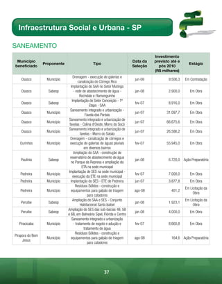 Infraestrutura Social e Urbana - SP

sAnEAmEnto
                                                                                      Investimento
 Município                                                                  Data da   previsto até e
                  Proponente                     Tipo                                                    Estágio
beneficiado                                                                 Seleção     pós 2010
                                                                                      (R$ milhares)
                                     Drenagem - execução de galerias e
    Osasco         Município                                                 jun-09          9.506,3   Em Contratação
                                          canalização do Córrego Rico
                                   Implantação do SAA no Setor Mutinga
    Osasco          Sabesp           - rede de abastecimento de água -       jan-08          2.900,0      Em Obra
                                           Rochdale e Flamenguinho
                                    Implantação do Setor Conceição - 1ª
    Osasco          Sabesp                                                   fev-07          8.916,0      Em Obra
                                                   Etapa - SAA
                                  Saneamento integrado e urbanização -
    Osasco         Município                                                 jun-07         31.097,7      Em Obra
                                                Favela dos Portais
                                Saneamento integrado e urbanização de
    Osasco         Município                                                 jun-07         66.675,6      Em Obra
                                 favelas - Colina d’Oeste, Morro do Socó
                                Saneamento integrado e urbanização de
    Osasco         Município                                                 jun-07         26.586,2      Em Obra
                                            favelas - Morro do Sabão
                                  Drenagem - canalização de córregos e
   Ourinhos        Município      execução de galerias de águas pluviais     fev-07         55.945,0      Em Obra
                                               em diversos bairros
                                     Ampliação do SAA - construção de
                                  reservatório de abastecimento de água
   Paulínia         Sabesp                                                   jan-08          6.720,0 Ação Preparatória
                                   no Parque da Represa e ampliação da
                                              ETA na sede municipal
                                Implantação de SES na sede municipal -
   Pedreira        Município                                                 fev-07          7.000,0      Em Obra
                                     execução da ETE na sede municipal
   Pedreira        Município       Implantação do SES - ETE de Pedreira      jun-07          3.877,8      Em Obra
                                        Resíduos Sólidos - construção e
                                                                                                       Em Licitação da
   Pedreira        Município       equipamentos para galpão de triagem       ago-08            401,2
                                                                                                            Obra
                                                  para catadores
                                     Ampliação do SAA e SES - Conjunto                                 Em Licitação da
    Peruíbe         Sabesp                                                   jan-08          1.923,1
                                            Habitacional Santa Isabel                                       Obra
                               Ampliação do SES das sub-bacias 4B, 5B
    Peruíbe         Sabesp                                                   jan-08          4.000,0      Em Obra
                               e 6B, em Balneário Sipel, Flórida e Centro
                                    Saneamento integrado e urbanização
  Piracicaba       Município          - tratamento de esgoto e adução e      fev-07          8.660,8      Em Obra
                                               tratamento de água
                                        Resíduos Sólidos - construção e
Pirapora do Bom
                   Município       equipamentos para galpão de triagem       ago-08            164,6 Ação Preparatória
     Jesus
                                                  para catadores




                                                         37
 