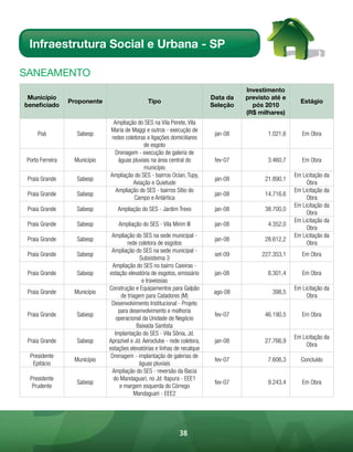 Infraestrutura Social e Urbana - SP

sAnEAmEnto
                                                                                      Investimento
 Município                                                                  Data da   previsto até e
                  Proponente                    Tipo                                                     Estágio
beneficiado                                                                 Seleção     pós 2010
                                                                                      (R$ milhares)
                                Ampliação do SES na Vila Perete, Vila
                               Maria de Maggi e outros - execução de
      Poá           Sabesp                                                   jan-08          1.021,6      Em Obra
                               redes coletoras e ligações domiciliares
                                             de esgoto
                                 Drenagem - execução de galeria de
 Porto Ferreira    Município      águas pluviais na área central do          fev-07          3.460,7      Em Obra
                                             município
                               Ampliação do SES - bairros Ocian, Tupy,                                 Em Licitação da
 Praia Grande       Sabesp                                                   jan-08         21.890,1
                                        Aviação e Quietude                                                  Obra
                                 Ampliação do SES - bairros Sítio do                                   Em Licitação da
 Praia Grande       Sabesp                                                   jan-08         14.716,6
                                         Campo e Antártica                                                  Obra
                                                                                                       Em Licitação da
 Praia Grande       Sabesp        Ampliação do SES - Jardim Trevo            jan-08         38.700,0
                                                                                                            Obra
                                                                                                       Em Licitação da
 Praia Grande       Sabesp         Ampliação do SES - Vila Mirim III         jan-08          4.352,0
                                                                                                            Obra
                                Ampliação do SES na sede municipal -                                   Em Licitação da
 Praia Grande       Sabesp                                                   jan-08         28.612,2
                                        rede coletora de esgotos                                            Obra
                                Ampliação do SES na sede municipal -
 Praia Grande       Sabesp                                                   set-09        227.353,1      Em Obra
                                              Subsistema 3
                                Ampliação do SES no bairro Caieiras -
 Praia Grande       Sabesp     estação elevatória de esgotos, emissário      jan-08          8.301,4      Em Obra
                                               e travessias
                               Construção e Equipamentos para Galpão                                   Em Licitação da
 Praia Grande      Município                                                 ago-08            398,5
                                     de triagem para Catadores (M)                                          Obra
                                Desenvolvimento Institucional - Projeto
                                    para desenvolvimento e melhoria
 Praia Grande       Sabesp                                                   fev-07         46.190,5      Em Obra
                                   operacional da Unidade de Negócio
                                             Baixada Santista
                                  Implantação do SES - Vila Sônia, Jd.
                                                                                                       Em Licitação da
 Praia Grande       Sabesp     Aprazível e Jd. Aeroclube - rede coletora,    jan-08         27.766,9
                                                                                                            Obra
                               estações elevatórias e linhas de recalque
  Presidente                    Drenagem - implantação de galerias de
                   Município                                                 fev-07          7.606,3     Concluído
   Epitácio                                   águas pluviais
                                Ampliação do SES - reversão da Bacia
  Presidente                     do Mandaguari, no Jd. Itapura - EEE1
                    Sabesp                                                   fev-07          9.243,4      Em Obra
   Prudente                         e margem esquerda do Córrego
                                           Mandaguari - EEE2




                                                               38
 