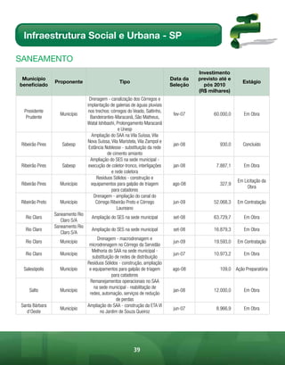 Infraestrutura Social e Urbana - SP

sAnEAmEnto
                                                                                          Investimento
 Município                                                                      Data da   previsto até e
                  Proponente                         Tipo                                                    Estágio
beneficiado                                                                     Seleção     pós 2010
                                                                                          (R$ milhares)
                                    Drenagem - canalização dos Córregos e
                                   implantação de galerias de águas pluviais
  Presidente                       nos trechos: córregos do Veado, Saltinho,
                    Município                                                    fev-07         60.000,0      Em Obra
   Prudente                          Bandeirantes-Maracanã, São Matheus,
                                   Watal Ishibashi, Prolongamento Maracanã
                                                     e Unesp
                                     Ampliação do SAA na Vila Suíssa, Vila
                                   Nova Suíssa, Vila Maristela, Vila Zampol e
 Ribeirão Pires      Sabesp                                                      jan-08            930,0      Concluído
                                    Estância Noblesse - substituição da rede
                                              de cimento amianto
                                     Ampliação do SES na sede municipal -
 Ribeirão Pires      Sabesp         execução de coletor-tronco, interligações    jan-08          7.887,1      Em Obra
                                                e rede coletora
                                        Resíduos Sólidos - construção e
                                                                                                           Em Licitação da
 Ribeirão Pires     Município        equipamentos para galpão de triagem         ago-08            327,9
                                                                                                                Obra
                                                para catadores
                                       Drenagem - ampliação do canal do
Ribeirão Preto      Município           Córrego Ribeirão Preto e Córrego         jun-09         52.068,3   Em Contratação
                                                    Laureano
                  Saneamento Rio
   Rio Claro                         Ampliação do SES na sede municipal          set-08         63.729,7      Em Obra
                     Claro S/A
                  Saneamento Rio
   Rio Claro                         Ampliação do SES na sede municipal          set-08         16.879,3      Em Obra
                     Claro S/A
                                         Drenagem - macrodrenagem e
   Rio Claro        Município                                                    jun-09         19.593,0   Em Contratação
                                    microdrenagem no Córrego da Servidão
                                     Melhoria do SAA na sede municipal -
   Rio Claro        Município                                                    jun-07         10.973,2      Em Obra
                                      substituição de redes de distribuição
                                   Resíduos Sólidos - construção, ampliação
  Salesópolis       Município       e equipamentos para galpão de triagem        ago-08            109,0 Ação Preparatória
                                                 para catadores
                                    Remanejamentos operacionais no SAA
                                       na sede municipal - reabilitação de
     Salto          Município                                                    jan-08         12.000,0      Em Obra
                                    redes, automação, serviços de redução
                                                    de perdas
Santa Bárbara                      Ampliação do SAA - construção da ETA VI
                    Município                                                    jun-07          8.966,9      Em Obra
   d’Oeste                                no Jardim de Souza Queiroz




                                                             39
 