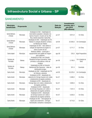 Infraestrutura Social e Urbana - SP

sAnEAmEnto
                                                                                    Investimento
 Município                                                                Data da   previsto até e
                Proponente                     Tipo                                                    Estágio
beneficiado                                                               Seleção     pós 2010
                                                                                    (R$ milhares)
                                 Ampliação do SAA - implantação de
Santa Bárbara                  reservatórios apoiados e elevados nos
                 Município                                                 jun-07          9.913,4      Em Obra
   d’Oeste                     bairros Frezarim, Cruzeiro do Sul, Vila
                                 Rica, Distrito Industrial e Santa Rita
                              Ampliação do SES - implantação da ETE
Santa Bárbara
                 Município    Toledos II e estação elevatória na Bacia     set-09         32.000,0   Em Contratação
   d’Oeste
                                        do Ribeirão dos Toledos
                                Implantação de SES - rede coletora e
Santa Bárbara
                 Município       estação de tratamento de esgoto no        jun-07          5.711,7      Em Obra
   d’Oeste
                                         bairro Cruzeiro do Sul
                                    Resíduos Sólidos - construção e
 Santa Isabel    Município     equipamentos para galpão de triagem         ago-08            235,0 Ação Preparatória
                                             para catadores
                                   Ampliação do SAA, com Estação
 Santana de                    Elevatória de Água Fazendinha, redes                                  Em Licitação da
                  Sabesp                                                   jan-08          5.180,0
  Parnaíba                        primárias e secundárias e linha de                                      Obra
                                                 recalque
                                   Implantação do SAA no Conjunto
 Santana de
                  Sabesp       Habitacional Vila Esperança - redes de      jan-08            351,4      Concluído
  Parnaíba
                                          distribuição de água
                              Ampliação do SAA - implantação da ETA
 Santo André     Município                                                 set-09         50.229,4   Em Contratação
                                        do Pedroso e adutoras
                                 Ampliação do SES - despoluição da
 Santo André     Município   cabeceira do Córrego Guarará com coleta       fev-07          2.466,0      Em Obra
                                 e afastamento de esgotos sanitários
                                 Ampliação do SES - despoluição do
 Santo André     Município    Córrego Apiaí com coleta e afastamento       fev-07          3.680,0      Em Obra
                                         de esgotos sanitários
                                   Ampliação do SES - despoluição
 Santo André     Município       do Córrego Araçatuba com coleta e         fev-07          7.357,3      Em Obra
                                  afastamento de esgotos sanitários
                                   Ampliação do SES - despoluição
 Santo André     Município         do Córrego Guarará com coleta e         fev-07          5.630,0      Em Obra
                                  afastamento de esgotos sanitários
                                Ampliação do SES - interceptação de
 Santo André     Município        esgoto para tratamento - Córregos        fev-07          9.710,0      Em Obra
                               Tamanduateí, Comprido e Cassaquera




                                                             40
 