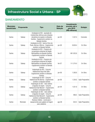 Infraestrutura Social e Urbana - SP

sAnEAmEnto
                                                                                Investimento
 Município                                                            Data da   previsto até e
              Proponente                    Tipo                                                   Estágio
beneficiado                                                           Seleção     pós 2010
                                                                                (R$ milhares)
                               Ampliação do SES - aquisição de
                              motobombas elétricas para estações
   Santos       Sabesp         elevatórias de esgotos na Baixada       jan-08          1.537,0      Concluído
                              Santista - Esgotamento sanitário na
                                        Baixada Santista
                             Ampliação do SES - bairros Chico de
   Santos       Sabesp      Paula, Alemoa e Morros - Esgotamento       jan-08          8.628,4      Em Obra
                                  sanitário na Baixada Santista
                               Ampliação do SES - Programa de
                               recuperação ambiental da Região
   Santos       Sabesp         Metropolitana da Baixada Santista       fev-07        661.923,6      Em Obra
                              - Esgotamento sanitário na Baixada
                                             Santista
                               Ampliação do SES - Programa de
                               recuperação ambiental da Região
   Santos       Sabesp         Metropolitana da Baixada Santista       fev-07        111.274,4      Em Obra
                              - Esgotamento sanitário na Baixada
                                             Santista
                                Implantação do SES - Conjunto
                                 Habitacional Dique Vila Gilda -
   Santos       Sabesp                                                 jan-08          1.300,6      Em Obra
                               Esgotamento sanitário na Baixada
                                             Santista
                                Implantação do SES - Conjunto
   Santos       Sabesp      Habitacional Vila Alemoa - Esgotamento     jan-08          1.354,0 Ação Preparatória
                                  sanitário na Baixada Santista
                              Implantação do SES - rede coletora
                                e ligações de esgoto - Conjunto
   Santos       Sabesp                                                 jan-08          1.021,8      Em Obra
                           Habitacional São Manoel I - Esgotamento
                                  sanitário na Baixada Santista
                              Implantação do SES - rede coletora
                                e ligações de esgoto - Conjunto
   Santos       Sabesp                                                 jan-08            686,0 Ação Preparatória
                           Habitacional São Manoel II - Esgotamento
                                  sanitário na Baixada Santista
                                Resíduos Sólidos - construção e
   Santos      Município     equipamentos para galpão de triagem       ago-08            654,4 Ação Preparatória
                                         para catadores




                                                         42
 