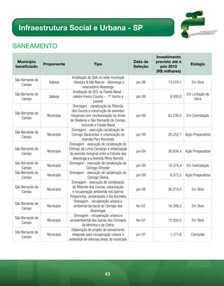 Infraestrutura Social e Urbana - SP

sAnEAmEnto
                                                                                     Investimento
 Município                                                                 Data da   previsto até e
                  Proponente                    Tipo                                                    Estágio
beneficiado                                                                Seleção     pós 2010
                                                                                     (R$ milhares)
                                 Ampliação do SAA na sede municipal
São Bernardo do
                    Sabesp       - Adutora N Vila Marchi - Alvarenga e      jan-08         13.379,1      Em Obra
    Campo
                                         reservatório Alvarenga
                                  Ampliação do SES na Favela Naval -
São Bernardo do                                                                                       Em Licitação da
                    Sabesp        coletor-tronco Couros – 1º trecho a       jan-08          8.000,0
    Campo                                                                                                  Obra
                                                 jusante
                                  Drenagem - canalização do Ribeirão
                                 dos Couros e construção de avenidas
São Bernardo do
                   Município    marginais com reurbanização na divisa       jun-09         83.230,0   Em Contratação
    Campo
                                de Diadema e São Bernardo do Campo,
                                        incluindo a Favela Naval
                                 Drenagem - execução canalização do
São Bernardo do
                   Município     Córrego Saracantan e urbanização na        jun-09         26.252,7 Ação Preparatória
    Campo
                                         Avenida Pery Ronchetti
                               Drenagem - execução de canalização do
São Bernardo do                Córrego da Linha Camargo e urbanização
                   Município                                                jun-09         26.934,4 Ação Preparatória
    Campo                      da avenida marginal entre a Estrada dos
                                  Alvarenga e a Avenida Plínio Barreto
São Bernardo do                Drenagem - execução de canalização do
                   Município                                                jun-09         18.374,4   Em Contratação
    Campo                                   Córrego Chrysler
São Bernardo do                Drenagem - execução de canalização do
                   Município                                                jun-09          8.372,5 Ação Preparatória
    Campo                                    Córrego Silvina
                                 Drenagem - execução de canalização
São Bernardo do                   do Ribeirão dos Couros, urbanização
                   Município                                                jan-08         30.218,0      Em Obra
    Campo                         e recuperação ambiental nos bairros
                                Piraporinha, Jordanópolis e Via Anchieta
                                   Drenagem - recuperação urbana e
São Bernardo do
                   Município       ambiental da bacia do Córrego dos        fev-07         16.349,2      Em Obra
    Campo
                                               Alvarengas
                                   Drenagem - recuperação urbana e
São Bernardo do
                   Município   socioambiental das bacias dos Córregos       fev-07         15.050,0      Em Obra
    Campo
                                         da Mininha e da Colina
                                 Elaboração de projeto de saneamento
São Bernardo do
                   Município     integrado para recuperação urbana e        jun-07          1.771,6      Concluído
    Campo
                               ambiental de diversas áreas do município




                                                        43
 