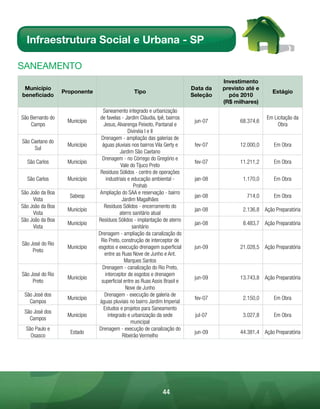 Infraestrutura Social e Urbana - SP

sAnEAmEnto
                                                                                      Investimento
 Município                                                                  Data da   previsto até e
                  Proponente                     Tipo                                                    Estágio
beneficiado                                                                 Seleção     pós 2010
                                                                                      (R$ milhares)
                                  Saneamento integrado e urbanização
São Bernardo do                 de favelas - Jardim Cláudia, Ipê, bairros                              Em Licitação da
                   Município                                                 jun-07         68.374,6
    Campo                         Jesus, Alvarenga Peixoto, Pantanal e                                      Obra
                                                Divinéia I e II
                                Drenagem - ampliação das galerias de
São Caetano do
                   Município     águas pluviais nos bairros Vila Gerty e     fev-07         12.000,0      Em Obra
     Sul
                                            Jardim São Caetano
                                 Drenagem - no Córrego do Gregório e
  São Carlos       Município                                                 fev-07         11.211,2      Em Obra
                                            Vale do Tijuco Preto
                                Resíduos Sólidos - centro de operações
  São Carlos       Município        industriais e educação ambiental -       jan-08          1.170,0      Em Obra
                                                   Prohab
São João da Boa                 Ampliação do SAA e reservação - bairro
                    Sabesp                                                   jan-08            714,0      Em Obra
     Vista                                   Jardim Magalhães
São João da Boa                   Resíduos Sólidos - encerramento do
                   Município                                                 jan-08          2.136,8 Ação Preparatória
     Vista                                 aterro sanitário atual
São João da Boa                Resíduos Sólidos - implantação de aterro
                   Município                                                 jan-08          8.483,7 Ação Preparatória
     Vista                                        sanitário
                               Drenagem - ampliação da canalização do
                                Rio Preto, construção de interceptor de
São José do Rio
                   Município   esgotos e execução drenagem superficial       jun-09         21.028,5 Ação Preparatória
     Preto
                                   entre as Ruas Nove de Junho e Ant.
                                              Marques Santos
                                 Drenagem - canalização do Rio Preto,
São José do Rio                    interceptor de esgotos e drenagem
                   Município                                                 jun-09         13.743,8 Ação Preparatória
     Preto                       superficial entre as Ruas Assis Brasil e
                                               Nove de Junho
 São José dos                      Drenagem - execução de galeria de
                   Município                                                 fev-07          2.150,0      Em Obra
   Campos                       águas pluviais no bairro Jardim Imperial
                                  Estudos e projetos para Saneamento
 São José dos
                   Município         integrado e urbanização da sede         jul-07          3.027,8      Em Obra
   Campos
                                                 municipal
  São Paulo e                  Drenagem - execução de canalização do
                    Estado                                                   jun-09         44.381,4 Ação Preparatória
    Osasco                                   Ribeirão Vermelho




                                                               44
 