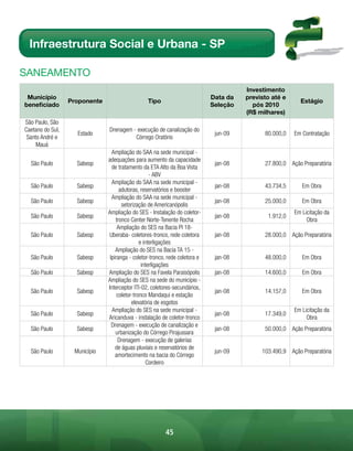 Infraestrutura Social e Urbana - SP

sAnEAmEnto
                                                                                       Investimento
 Município                                                                   Data da   previsto até e
                  Proponente                     Tipo                                                      Estágio
beneficiado                                                                  Seleção     pós 2010
                                                                                       (R$ milhares)
São Paulo, São
Caetano do Sul,                Drenagem - execução de canalização do
                    Estado                                                    jun-09         80.000,0   Em Contratação
 Santo André e                           Córrego Oratório
     Mauá
                                 Ampliação do SAA na sede municipal -
                               adequações para aumento da capacidade
  São Paulo         Sabesp                                                    jan-08         27.800,0 Ação Preparatória
                                 de tratamento da ETA Alto da Boa Vista
                                                    - ABV
                                 Ampliação do SAA na sede municipal -
  São Paulo         Sabesp                                                    jan-08         43.734,5      Em Obra
                                     adutoras, reservatórios e booster
                                 Ampliação do SAA na sede municipal -
  São Paulo         Sabesp                                                    jan-08         25.000,0      Em Obra
                                      setorização de Americanópolis
                               Ampliação do SES - Instalação do coletor-                                Em Licitação da
  São Paulo         Sabesp                                                    jan-08          1.912,0
                                   tronco Center Norte-Tenente Rocha                                         Obra
                                    Ampliação do SES na Bacia PI 18-
  São Paulo         Sabesp      Uberaba- coletores-tronco, rede coletora      jan-08         28.000,0 Ação Preparatória
                                               e interligações
                                   Ampliação do SES na Bacia TA 15 -
  São Paulo         Sabesp      Ipiranga - coletor-tronco, rede coletora e    jan-08         48.000,0      Em Obra
                                                interligações
  São Paulo         Sabesp     Ampliação do SES na Favela Paraisópolis        jan-08         14.600,0      Em Obra
                               Ampliação do SES na sede do município -
                               Interceptor ITI-02, coletores-secundários,
  São Paulo         Sabesp                                                    jan-08         14.157,0      Em Obra
                                    coletor-tronco Mandaqui e estação
                                           elevatória de esgotos
                                 Ampliação do SES na sede municipal -                                   Em Licitação da
  São Paulo         Sabesp                                                    jan-08         17.349,0
                               Aricanduva - instalação de coletor-tronco                                     Obra
                                 Drenagem - execução de canalização e
  São Paulo         Sabesp                                                    jan-08         50.000,0 Ação Preparatória
                                   urbanização do Córrego Pirajussara
                                    Drenagem - execução de galerias
                                   de águas pluviais e reservatórios de
  São Paulo        Município                                                  jun-09        103.490,9 Ação Preparatória
                                   amortecimento na bacia do Córrego
                                                  Cordeiro




                                                         45
 