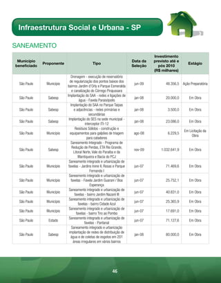 Infraestrutura Social e Urbana - SP

sAnEAmEnto
                                                                                   Investimento
 Município                                                               Data da   previsto até e
              Proponente                     Tipo                                                      Estágio
beneficiado                                                              Seleção     pós 2010
                                                                                   (R$ milhares)
                               Drenagem - execução de reservatório
                              de regularização dos pontos baixos dos
  São Paulo    Município                                                  jun-09         48.356,5 Ação Preparatória
                           bairros Jardim d’Orly e Parque Esmeralda
                                e canalização do Córrego Pirajussara
                           Implantação do SAA - redes e ligações de
  São Paulo     Sabesp                                                    jan-08         20.000,0       Em Obra
                                       água - Favela Paraisópolis
                               Implantação do SAA no Parque Taipas
  São Paulo     Sabesp            e adjacências - redes primárias e       jan-08           3.500,0      Em Obra
                                              secundárias
                            Implantação do SES na sede municipal -
  São Paulo     Sabesp                                                    jan-08         23.086,0       Em Obra
                                           interceptor ITI-12
                                   Resíduos Sólidos - construção e
                                                                                                     Em Licitação da
  São Paulo    Município      equipamentos para galpões de triagem        ago-08           6.229,5
                                                                                                          Obra
                                             para catadores
                               Saneamento Integrado - Programa de
                                Redução de Perdas, ETA Rio Grande,
  São Paulo     Sabesp                                                    nov-09       1.032.641,9      Em Obra
                                 Litoral Norte, Vale do Paraíba e da
                                     Mantiqueira e Bacia do PCJ
                            Saneamento integrado e urbanização de
  São Paulo    Município    favelas - Jardins Irene II, Rosas e Parque    jun-07         71.469,6       Em Obra
                                               Fernanda I
                            Saneamento integrado e urbanização de
  São Paulo    Município       favelas - Favela Jardim Guarani / Boa      jun-07         25.752,1       Em Obra
                                               Esperança
                            Saneamento integrado e urbanização de
  São Paulo    Município                                                  jun-07         40.831,0       Em Obra
                                  favelas - bairro Jardim Nazaré III
                            Saneamento integrado e urbanização de
  São Paulo    Município                                                  jun-07         25.365,9       Em Obra
                                      favelas - bairro Cidade Azul
                            Saneamento integrado e urbanização de
  São Paulo    Município                                                  jun-07         17.691,0       Em Obra
                                    favelas - bairro Tiro ao Pombo
                            Saneamento integrado e urbanização de
  São Paulo     Estado                                                    jun-07         71.127,6       Em Obra
                                           favelas - Pantanal
                                Saneamento integrado e urbanização
                             implantação de redes de distribuição de
  São Paulo     Sabesp                                                    jan-08         80.000,0       Em Obra
                               água e de coletas de esgotos em 201
                                 áreas irregulares em vários bairros




                                                            46
 
