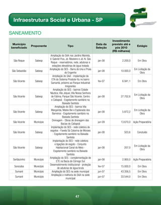 Infraestrutura Social e Urbana - SP

sAnEAmEnto
                                                                                    Investimento
 Município                                                                Data da   previsto até e
                Proponente                    Tipo                                                     Estágio
beneficiado                                                               Seleção     pós 2010
                                                                                    (R$ milhares)
                              Ampliação do SAA nos Jardins Marieta,
                             V. Gabriel Piza, Jd. Mosteiro e Jd. N. São
 São Roque        Sabesp                                                   jan-08          2.200,0      Em Obra
                              Roque - reservatórios, rede, adutoras e
                               estações elevatórias de água tratada
                             Ampliação do SES - Barra do Una e Praia                                 Em Licitação da
São Sebastião     Sabesp                                                   jan-08         10.000,0
                                            do Engenho                                                    Obra
                                Ampliação do SAA - implantação da
                               ETA do Sistema Produtor Itu no bairro
 São Vicente      Sabesp                                                   fev-07          6.941,1      Em Obra
                              Samaritá, próximo ao Parque Industrial
                                             Imigrantes
                                Ampliação do SES - bairros Cidade
                             Náutica, Vila Jóquei, Vila Nossa Senhora
                                                                                                     Em Licitação da
 São Vicente      Sabesp      de Fátima, Parque São Vicente, Centro        jan-08         27.702,6
                                                                                                          Obra
                              e Catiapoã - Esgotamento sanitário na
                                          Baixada Santista
                                  Ampliação do SES - bairros Vila
                              Margarida, Mateo Bei e Esplanada dos                                   Em Licitação da
 São Vicente      Sabesp                                                   jan-08          5.872,2
                               Barreiros - Esgotamento sanitário na                                       Obra
                                          Baixada Santista
                               Drenagem - Obras de drenagem das
 São Vicente     Município                                                 jun-09         13.670,0 Ação Preparatória
                                         Bacias do Catiapoã
                              Implantação do SES - rede coletora de
                             esgotos - Favela Sá Catarina de Moraes
 São Vicente      Sabesp                                                   jan-08            503,6      Concluído
                                - Esgotamento sanitário na Baixada
                                               Santista
                                Implantação do SES - rede coletora
                                  e ligações de esgoto - Conjunto
                                                                                                     Em Licitação da
 São Vicente      Sabesp           Habitacional Canal do Meio -            jan-08            207,0
                                                                                                          Obra
                                 Esgotamento sanitário na Baixada
                                               Santista
                             Ampliação do SES - complementação de
 Sertãozinho     Município                                                 jan-08          2.900,0 Ação Preparatória
                                   ETE na Bacia do Córrego Sul
                             Desenvolvimento institucional - proteção
  Sorocaba       Município                                                 fev-07         15.000,0      Em Obra
                                     de adutoras de água bruta
  Sumaré         Município     Ampliação do SES na sede municipal          jun-07         43.356,5      Em Obra
                              Ampliação e melhoria do SAA na sede
  Sumaré         Município                                                 jun-07         33.544,0      Em Obra
                                              municipal




                                                       47
 