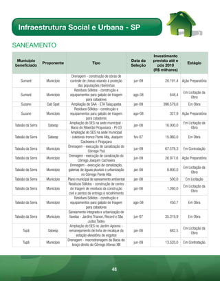 Infraestrutura Social e Urbana - SP

sAnEAmEnto
                                                                                     Investimento
 Município                                                                 Data da   previsto até e
                  Proponente                    Tipo                                                    Estágio
beneficiado                                                                Seleção     pós 2010
                                                                                     (R$ milhares)
                                  Drenagem - construção de obras de
   Sumaré          Município     controle de cheias visando à proteção      jun-09         20.191,4 Ação Preparatória
                                        das populações ribeirinhas
                                     Resíduos Sólidos - construção e
                                                                                                      Em Licitação da
   Sumaré          Município     equipamentos para galpão de triagem        ago-08            648,4
                                                                                                           Obra
                                              para catadores
    Suzano          Cab Spat      Ampliação do SAA - ETA Taiaçupeba         jan-09        396.579,6      Em Obra
                                     Resíduos Sólidos - construção e
    Suzano         Município     equipamentos para galpão de triagem        ago-08            327,9 Ação Preparatória
                                              para catadores
                                 Ampliação do SES na sede municipal -                                 Em Licitação da
Taboão da Serra     Sabesp                                                  jan-08         16.000,0
                                  Bacia do Ribeirão Pirajussara - PI-03                                    Obra
                                  Ampliação do SES na sede municipal
Taboão da Serra     Sabesp       - coletores-tronco Ponte Alta, Joaquim     fev-07         15.960,0      Em Obra
                                          Cachoeira e Pirajuçara
                               Drenagem - execução de canalização do
Taboão da Serra    Município                                                jun-09         67.578,3   Em Contratação
                                               Córrego Poá
                                Drenagem - execução de canalização do
Taboão da Serra    Município                                                jun-09         26.977,6 Ação Preparatória
                                        Córrego Joaquim Cachoeira
                                 Drenagem - execução de canalização,
                                                                                                      Em Licitação da
Taboão da Serra    Município   galerias de águas pluviais e urbanização     jan-08          8.800,0
                                                                                                           Obra
                                           no Córrego Ponte Alta
Taboão da Serra    Município   Plano municipal de saneamento ambiental      jan-08            500,0    Em Licitação
                               Resíduos Sólidos - construção de centro
                                                                                                      Em Licitação da
Taboão da Serra    Município     de triagem de resíduos da construção       jan-08          1.260,0
                                                                                                           Obra
                                civil e pontos de entrega e recolhimento
                                     Resíduos Sólidos - construção e
Taboão da Serra    Município     equipamentos para galpão de triagem        ago-08            450,7      Em Obra
                                              para catadores
                               Saneamento integrado e urbanização de
Taboão da Serra    Município    favelas - Jardins Trianon, Record e São     jun-07         35.319,9      Em Obra
                                               Judas Tadeu
                                 Ampliação do SES no Jardim Apoena -
                                                                                                      Em Licitação da
     Tupã           Sabesp      remanejamento de linha de recalque da       jan-08            682,5
                                                                                                           Obra
                                       estação elevatória de esgotos
                               Drenagem - macrodrenagem da Bacia do
     Tupã          Município                                                jun-09         13.520,0   Em Contratação
                                   braço direito do Córrego Afonso XIII




                                                              48
 