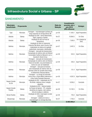 Infraestrutura Social e Urbana - SP

sAnEAmEnto
                                                                                      Investimento
 Município                                                                  Data da   previsto até e
                  Proponente                     Tipo                                                    Estágio
beneficiado                                                                 Seleção     pós 2010
                                                                                      (R$ milhares)
                               Drenagem - macrodrenagem da Bacia do
     Tupã          Município                                                 jun-09         11.404,1 Ação Preparatória
                                 braço esquerdo do Córrego Afonso XIII
                                Ampliação do SAA - bairros Maranduba,
   Ubatuba          Sabesp                                                   fev-07         16.964,5      Em Obra
                                         Sapé, Lagoinha e Sertões
                                      Ampliação do SES da Praia de                                     Em Licitação da
   Ubatuba          Sabesp                                                   jan-08          7.500,0
                                                Itamambuca                                                  Obra
                                    Ampliação do SAA no Loteamento
                                Chácaras São Bento, bairro Country Club
   Valinhos        Município                                                 jun-07          3.497,9      Em Obra
                                 - implantação de sistema de captação
                                 subterrânea, reservação e distribuição
                                Drenagem - execução da travessia para
                               transposição do sistema viário da Rodovia
   Valinhos        Município                                                 jun-09            553,5 Ação Preparatória
                                Comendador Guilherme Mamprim com a
                                          Avenida Dr. Bento Ferraz
                                Drenagem - execução da travessia para
                               transposição do sistema viário da Rodovia
   Valinhos        Município                                                 jun-09            330,0 Ação Preparatória
                                Flavio de Carvalho, nas proximidades do
                                     Centro de Lazer do Trabalhador
                                   Drenagem - execução da travessia
                                 para transposição do sistema viário da
   Valinhos        Município                                                 jun-09            131,4 Ação Preparatória
                               Alameda Carlos de Carvalho Vieira Braga,
                                     no loteamento Chácaras Alpinas
                                 Drenagem - no córrego da Invernada -
   Valinhos        Município   trecho entre o Clube Atlético Valinhense e    jun-09          4.597,9 Ação Preparatória
                                    a Rua Carlos Penteado Stevenson
                                Ampliação do SES - implantação da ETE
Vargem Grande
                   Município       Rio Verde, coletores-tronco, estação      fev-07          8.058,2      Concluído
    do Sul
                                                  elevatória
                                  Ampliação do SES - Sistema Isolado
Vargem Grande                    do Parque do Agreste - ETE, estações
                    Sabesp                                                   jan-08         13.162,5      Em Obra
   Paulista                       elevatórias de esgotos, rede coletora,
                                       linha de recalque e coletores
                                Ampliação do SAA e reservação na sede
Várzea Paulista     Sabesp                                                   jan-08            735,0 Ação Preparatória
                                                  municipal
                                     Drenagem - sistema de micro e
 Votuporanga       Município                                                 fev-07          1.783,0      Concluído
                                  macrodenagem no Córrego Boa Vista
                                      TOTAL                                             8.485.905,9          -




                                                         49
 