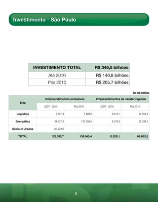 Investimento - São Paulo




               INVESTIMENTO TOTAL                          R$ 346,5 bilhões
                      Até 2010                             R$ 140,8 bilhões
                      Pós 2010                             R$ 205,7 bilhões

                                                                                     Em R$ milhões

                   Empreendimentos exclusivos              Empreendimentos de caráter regional
     Eixo
                   2007 - 2010        Pós 2010                2007 - 2010          Pós 2010

   Logística                6.681,4              1.489,0                 9.474,1           34.554,4

  Energética               34.927,3            137.356,5                 8.776,0           32.338,1

Social e Urbana            80.924,0       -                        -                  -

    TOTAL               122.532,7             138.845,4                18.250,1           66.892,5




                                      5
 