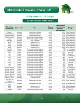 Infraestrutura Social e Urbana - SP

                                 sAnEAmEnto - FunAsA
                                 Investimento Total: R$ 64,9 milhões

                                                                                Investimento
  Município                                                          Data da    previsto até e
                    Proponente                Tipo                                                   Estágio
 beneficiado                                                         Seleção      pós 2010
                                                                                (R$ milhares)
     Alambari        Município       Abastecimento de água            nov/07              361,1   Ação Preparatória
 Álvares Florence    Município        Esgotamento sanitário           set/09              187,6   Ação Preparatória
 Álvares Florence    Município        Esgotamento sanitário           nov/07              187,6   Ação Preparatória
 Álvares Florence    Município   Melhorias sanitárias domiciliares    nov/07               53,1   Ação Preparatória
     Amparo          Município    Melhoria da qualidade da água       set/09            1.836,0   Ação Preparatória
    Anhumas          Município          Apoio a catadores             out/09              281,9   Ação Preparatória
       Apiaí         Município          Saneamento rural              nov/07              378,5   Ação Preparatória
       Apiaí         Município          Saneamento rural              nov/07              598,3   Ação Preparatória
       Apiaí         Município          Saneamento rural              nov/08              302,4   Ação Preparatória
       Apiaí         Município          Saneamento rural              nov/08              468,8   Ação Preparatória
     Arco-Íris        Funasa     Saneamento em áreas indígenas        abr/10                4,0    Em Contratação
     Arco-Íris        Funasa     Saneamento em áreas indígenas        abr/10                7,1    Em Contratação
        Avaí          Funasa     Saneamento em áreas indígenas        jun/09               20,3       Em Obra
        Avaí          Funasa     Saneamento em áreas indígenas        set/07               79,9      Concluído
        Avaí          Funasa     Saneamento em áreas indígenas        abr/10               10,3    Em Contratação
        Avaí          Funasa     Saneamento em áreas indígenas         jul/09              14,2      Concluído
        Avaí          Funasa     Saneamento em áreas indígenas        abr/10               10,3    Em Contratação
        Avaí          Funasa     Saneamento em áreas indígenas        abr/10                5,0    Em Contratação
        Avaí          Funasa     Saneamento em áreas indígenas         jul/09               5,0      Concluído
        Avaí          Funasa     Saneamento em áreas indígenas         jul/09              13,7      Concluído
        Avaí          Funasa     Saneamento em áreas indígenas        set/07               72,6      Concluído
Barão de Antonina     Funasa     Saneamento em áreas indígenas        abr/10               35,7    Em Contratação
Barão de Antonina     Funasa     Saneamento em áreas indígenas        abr/10               41,5    Em Contratação
Barão de Antonina     Funasa     Saneamento em áreas indígenas         jul/09              45,8      Concluído
Barão de Antonina     Funasa     Saneamento em áreas indígenas        ago/09               16,1      Concluído
Barão de Antonina     Funasa     Saneamento em áreas indígenas        abr/10               14,3    Em Contratação
 Barra do Chapéu     Município       Abastecimento de água            nov/07              235,8   Ação Preparatória
 Barra do Chapéu     Município          Saneamento rural              ago/09              515,0    Em Contratação
  Bom Jesus dos
                     Município       Abastecimento de água            dez/09            2.392,0 Ação Preparatória
     Perdões
 Bom Sucesso de
                     Município       Abastecimento de água            nov/07              361,8 Ação Preparatória
      Itararé
       Caiuá         Município         Saneamento rural               nov/08              157,5 Ação Preparatória
       Caiuá         Município         Saneamento rural               nov/08              527,2 Ação Preparatória
     Cananéia         Funasa     Saneamento em áreas indígenas        set/09               36,6     Em Obra




                                                            50
 