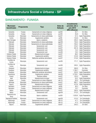 Infraestrutura Social e Urbana - SP

sAnEAmEnto - FunAsA
                                                                                   Investimento
  Município                                                             Data da    previsto até e
                      Proponente                 Tipo                                                  Estágio
 beneficiado                                                            Seleção      pós 2010
                                                                                   (R$ milhares)
      Cananéia          Funasa      Saneamento em áreas indígenas        out/09              42,1       Em Obra
      Cananéia          Funasa      Saneamento em áreas indígenas        jun/09              45,8       Em Obra
      Cananéia         Município   Saneamento em áreas quilombolas       nov/07              57,3   Ação Preparatória
         Cunha         Município        Esgotamento sanitário             jul/09            153,9       Em Obra
   Dois Córregos       Município           Apoio a catadores             out/09             230,4   Ação Preparatória
       Eldorado        Município   Saneamento em áreas quilombolas       ago/09             730,0   Ação Preparatória
       Eldorado        Município   Saneamento em áreas quilombolas       nov/07             764,2   Ação Preparatória
       Eldorado        Município           Saneamento rural              nov/07             316,2   Ação Preparatória
       Eldorado        Município           Saneamento rural              nov/07             461,8   Ação Preparatória
       Eldorado        Município           Saneamento rural              nov/08              14,3   Ação Preparatória
       Eldorado        Município           Saneamento rural              nov/08              18,5   Ação Preparatória
  Estrela d’Oeste      Município        Abastecimento de água            nov/07              89,2   Ação Preparatória
  Estrela d’Oeste      Município         Esgotamento sanitário           nov/07             310,8   Ação Preparatória
  Estrela d’Oeste      Município    Melhorias sanitárias domiciliares    nov/07             215,6   Ação Preparatória
     Euclides da
                       Município           Saneamento rural              nov/08             771,7 Ação Preparatória
         Cunha
     Euclides da
                       Município           Saneamento rural              nov/08             549,5 Ação Preparatória
         Cunha
      Guaiçara         Município        Abastecimento de água            nov/07             568,8       Em Obra
      Guaiçara         Município         Esgotamento sanitário           nov/07           1.746,7      Concluído
      Guaiçara         Município    Melhorias sanitárias domiciliares    nov/07             203,0   Ação Preparatória
     Guararema         Município         Esgotamento sanitário           dez/09           2.739,1   Ação Preparatória
         Guareí        Município           Resíduos sólidos              nov/07             103,0      Concluído
           Iepê        Município        Abastecimento de água            nov/07              55,2   Ação Preparatória
        Iguape          Funasa      Saneamento em áreas indígenas        abr/10              83,0    Em Contratação
       Iporanga        Município   Saneamento em áreas quilombolas       nov/07             882,7   Ação Preparatória
        Irapuru        Município        Abastecimento de água            nov/07             412,8   Ação Preparatória
      Itanhaém          Funasa      Saneamento em áreas indígenas         jul/09             36,3       Em Obra
      Itanhaém          Funasa      Saneamento em áreas indígenas        set/07              10,7      Concluído
         Itaóca        Município        Abastecimento de água            nov/07             350,0   Ação Preparatória
         Itaóca        Município           Saneamento rural              ago/09             515,0    Em Contratação
   Itapecerica da
                       Município           Apoio a catadores             out/09           1.029,9 Ação Preparatória
          Serra
Itapirapuã Paulista    Município          Saneamento rural               ago/09             515,0   Em Contratação
     Itaporanga         Funasa      Saneamento em áreas indígenas        abr/10              41,7   Em Contratação
     Itaporanga         Funasa      Saneamento em áreas indígenas        abr/10              41,5   Em Contratação
        Itapura        Município        Esgotamento sanitário            nov/07             204,2      Em Obra




                                                        51
 