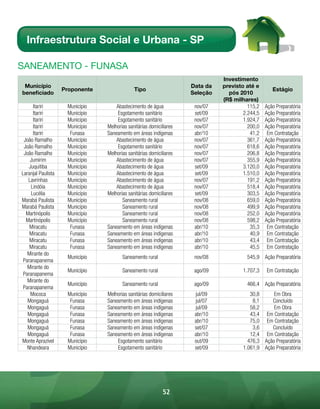 Infraestrutura Social e Urbana - SP

sAnEAmEnto - FunAsA
                                                                               Investimento
 Município                                                           Data da   previsto até e
                    Proponente                Tipo                                                  Estágio
beneficiado                                                          Seleção     pós 2010
                                                                               (R$ milhares)
      Itariri        Município       Abastecimento de água            nov/07             115,2   Ação Preparatória
      Itariri        Município        Esgotamento sanitário           set/09           2.244,5   Ação Preparatória
      Itariri        Município        Esgotamento sanitário           nov/07           1.924,7   Ação Preparatória
      Itariri        Município   Melhorias sanitárias domiciliares    nov/07             200,0   Ação Preparatória
      Itariri         Funasa     Saneamento em áreas indígenas        abr/10              41,2    Em Contratação
 João Ramalho        Município       Abastecimento de água            nov/07             361,7   Ação Preparatória
 João Ramalho        Município        Esgotamento sanitário           nov/07             618,6   Ação Preparatória
 João Ramalho        Município   Melhorias sanitárias domiciliares    nov/07             206,8   Ação Preparatória
    Jumirim          Município       Abastecimento de água            nov/07             355,9   Ação Preparatória
    Juquitiba        Município       Abastecimento de água            set/09           3.120,0   Ação Preparatória
Laranjal Paulista    Município       Abastecimento de água            set/09           1.510,0   Ação Preparatória
   Lavrinhas         Município       Abastecimento de água            nov/07             191,2   Ação Preparatória
     Lindóia         Município       Abastecimento de água            nov/07             518,4   Ação Preparatória
     Lucélia         Município   Melhorias sanitárias domiciliares    set/09             303,5   Ação Preparatória
Marabá Paulista      Município          Saneamento rural              nov/08             659,0   Ação Preparatória
Marabá Paulista      Município          Saneamento rural              nov/08             499,9   Ação Preparatória
  Martinópolis       Município          Saneamento rural              nov/08             252,0   Ação Preparatória
  Martinópolis       Município          Saneamento rural              nov/08             598,2   Ação Preparatória
    Miracatu          Funasa     Saneamento em áreas indígenas        abr/10              35,3    Em Contratação
    Miracatu          Funasa     Saneamento em áreas indígenas        abr/10              40,9    Em Contratação
    Miracatu          Funasa     Saneamento em áreas indígenas        abr/10              43,4    Em Contratação
    Miracatu          Funasa     Saneamento em áreas indígenas        abr/10              45,5    Em Contratação
   Mirante do
                     Município          Saneamento rural              nov/08             545,9 Ação Preparatória
 Paranapanema
   Mirante do
                     Município          Saneamento rural              ago/09           1.707,3   Em Contratação
 Paranapanema
   Mirante do
                     Município          Saneamento rural              ago/09             466,4 Ação Preparatória
 Paranapanema
     Mococa          Município   Melhorias sanitárias domiciliares    jul/09              30,8     Em Obra
   Mongaguá           Funasa     Saneamento em áreas indígenas        jul/07               8,1    Concluído
   Mongaguá           Funasa     Saneamento em áreas indígenas        jul/09              58,2     Em Obra
   Mongaguá           Funasa     Saneamento em áreas indígenas        abr/10              43,4 Em Contratação
   Mongaguá           Funasa     Saneamento em áreas indígenas        abr/10              75,0 Em Contratação
   Mongaguá           Funasa     Saneamento em áreas indígenas        set/07               3,6    Concluído
   Mongaguá           Funasa     Saneamento em áreas indígenas        abr/10              12,4 Em Contratação
Monte Aprazível      Município       Esgotamento sanitário            out/09             476,3 Ação Preparatória
   Nhandeara         Município       Esgotamento sanitário            set/09           1.061,9 Ação Preparatória




                                                            52
 