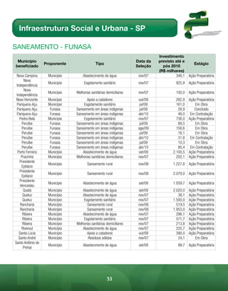Infraestrutura Social e Urbana - SP

sAnEAmEnto - FunAsA
                                                                               Investimento
 Município                                                          Data da    previsto até e
                   Proponente                Tipo                                                Estágio
beneficiado                                                         Seleção      pós 2010
                                                                               (R$ milhares)
 Nova Campina       Município       Abastecimento de água            nov/07             348,1 Ação Preparatória
       Nova
                    Município        Esgotamento sanitário           nov/07              925,9 Ação Preparatória
 Independência
       Nova
                    Município   Melhorias sanitárias domiciliares    nov/07              100,0 Ação Preparatória
 Independência
 Novo Horizonte     Município          Apoio a catadores             out/09              282,9   Ação Preparatória
 Pariquera-Açu      Município       Esgotamento sanitário             jul/09             161,0       Em Obra
 Pariquera-Açu       Funasa     Saneamento em áreas indígenas         jul/09              28,9      Concluído
 Pariquera-Açu       Funasa     Saneamento em áreas indígenas        abr/10               48,0    Em Contratação
   Pedra Bela       Município       Esgotamento sanitário            nov/07              738,0   Ação Preparatória
     Peruíbe         Funasa     Saneamento em áreas indígenas         jul/09              89,5       Em Obra
     Peruíbe         Funasa     Saneamento em áreas indígenas        ago/09              158,6       Em Obra
     Peruíbe         Funasa     Saneamento em áreas indígenas         jul/09              16,1       Em Obra
     Peruíbe         Funasa     Saneamento em áreas indígenas        abr/10               31,8    Em Contratação
     Peruíbe         Funasa     Saneamento em áreas indígenas         jul/09              10,3       Em Obra
     Peruíbe         Funasa     Saneamento em áreas indígenas        abr/10               80,4    Em Contratação
  Porto Ferreira    Município       Abastecimento de água            set/09            2.100,5   Ação Preparatória
     Pracinha       Município   Melhorias sanitárias domiciliares    nov/07              202,1   Ação Preparatória
    Presidente
                    Município          Saneamento rural              nov/08            1.227,8 Ação Preparatória
     Epitácio
    Presidente
                    Município          Saneamento rural              nov/08            2.079,0 Ação Preparatória
     Epitácio
    Presidente
                    Município       Abastecimento de água            set/09            1.059,7 Ação Preparatória
    Venceslau
      Quatá         Município       Abastecimento de água            set/09            2.020,0   Ação Preparatória
      Queluz        Município       Abastecimento de água            nov/07               38,1   Ação Preparatória
      Queluz        Município        Esgotamento sanitário           nov/07            1.500,0   Ação Preparatória
    Rancharia       Município          Saneamento rural              nov/08              519,5   Ação Preparatória
    Rancharia       Município          Saneamento rural              nov/08            1.953,0   Ação Preparatória
      Ribeira       Município       Abastecimento de água            nov/07              296,1   Ação Preparatória
      Ribeira       Município        Esgotamento sanitário           nov/07              571,7   Ação Preparatória
      Ribeira       Município   Melhorias sanitárias domiciliares    nov/07              213,8   Ação Preparatória
     Riversul       Município       Abastecimento de água            nov/07              225,7   Ação Preparatória
   Santa Lúcia      Município          Apoio a catadores             out/09              390,0   Ação Preparatória
   Santo André      Município          Resíduos sólidos              nov/07               24,1       Em Obra
Santo Antônio do
                    Município       Abastecimento de água            set/09               99,7 Ação Preparatória
      Pinhal




                                                     53
 
