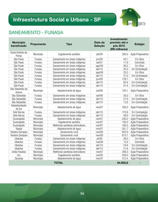Infraestrutura Social e Urbana - SP

sAnEAmEnto - FunAsA
                                                                              Investimento
 Município                                                          Data da   previsto até e
                   Proponente                Tipo                                                 Estágio
beneficiado                                                         Seleção     pós 2010
                                                                              (R$ milhares)
Santo Antônio do
                    Município        Esgotamento sanitário           set/09            395,0 Ação Preparatória
      Pinhal
    São Paulo        Funasa     Saneamento em áreas indígenas        jun/09             44,1      Em Obra
    São Paulo        Funasa     Saneamento em áreas indígenas        set/07             11,9     Concluído
    São Paulo        Funasa     Saneamento em áreas indígenas        ago/09             38,5      Em Obra
    São Paulo        Funasa     Saneamento em áreas indígenas        abr/10             25,0   Em Contratação
    São Paulo        Funasa     Saneamento em áreas indígenas        ago/09             33,3      Em Obra
    São Paulo        Funasa     Saneamento em áreas indígenas        abr/10             31,0   Em Contratação
    São Paulo        Funasa     Saneamento em áreas indígenas        jun/09            129,1      Em Obra
    São Paulo        Funasa     Saneamento em áreas indígenas        abr/10             60,9   Em Contratação
    São Paulo        Funasa     Saneamento em áreas indígenas        abr/10             91,4   Em Contratação
São Sebastião da
                    Município       Abastecimento de água            out/09            103,1 Ação Preparatória
      Grama
  São Sebastião      Funasa     Saneamento em áreas indígenas        set/09             29,0      Em Obra
  São Sebastião      Funasa     Saneamento em áreas indígenas        abr/10             21,0   Em Contratação
  São Sebastião      Funasa     Saneamento em áreas indígenas        abr/10             13,8   Em Contratação
 Sebastianópolis
                    Município       Abastecimento de água            nov/07            350,0 Ação Preparatória
      do Sul
   Sete Barras       Funasa     Saneamento em áreas indígenas        abr/10            170,8    Em Contratação
   Sete Barras       Funasa     Saneamento em áreas indígenas        abr/10             48,0    Em Contratação
   Suzanápolis      Município       Abastecimento de água            nov/07            240,0   Ação Preparatória
   Suzanápolis      Município       Esgotamento sanitário            nov/07            100,0   Ação Preparatória
   Suzanápolis      Município   Melhorias sanitárias domiciliares    nov/07            180,0   Ação Preparatória
      Tejupá        Município       Abastecimento de água            nov/07            351,7   Ação Preparatória
Teodoro Sampaio     Município          Saneamento rural              nov/08            952,9   Ação Preparatória
Teodoro Sampaio     Município          Saneamento rural              nov/08            813,1   Ação Preparatória
     Ubatuba         Funasa     Saneamento em áreas indígenas        jul/09             26,0       Em Obra
     Ubatuba         Funasa     Saneamento em áreas indígenas        mai/08             15,0      Concluído
     Ubatuba         Funasa     Saneamento em áreas indígenas        abr/10             24,6    Em Contratação
     Ubatuba         Funasa     Saneamento em áreas indígenas        abr/10             21,8    Em Contratação
  União Paulista    Município   Melhorias sanitárias domiciliares    nov/07            206,0   Ação Preparatória
       Uru          Município        Esgotamento sanitário           out/09            559,0   Ação Preparatória
     Zacarias       Município       Abastecimento de água            nov/07            312,4   Ação Preparatória
                                 TOTAL                                             64.900,8           -




                                                             54
 