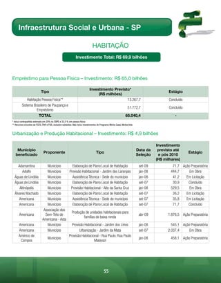 Infraestrutura Social e Urbana - SP

                                                                                HABitAÇÃo
                                                               Investimento Total: R$ 69,9 bilhões



Empréstimo para pessoa Física – investimento: R$ 65,0 bilhões

                                                                             Investimento Previsto*
                            Tipo                                                                                                            Estágio
                                                                                  (R$ milhões)
             Habitação Pessoa Física**                                                           13.267,7                                   Concluído
         Sistema Brasileiro de Poupança e
                                                                                                                    51.772,7                Concluído
                    Empréstimo
                     TOTAL                                                                                        65.040,4                      -
* Inclui contrapartida estimada em 20% no SBPE e 32,5 % em pessoa física
** Recursos oriundos do FGTS, FAR e FDS, inclusive subsídios. Não inclui investimentos do Programa Minha Casa, Minha Vida


urbanização e produção Habitacional – investimento: R$ 4,9 bilhões

                                                                                                                                      Investimento
    Município                                                                                                               Data da    previsto até
                               Proponente                                           Tipo                                                                Estágio
   beneficiado                                                                                                              Seleção    e pós 2010
                                                                                                                                      (R$ milhares)
     Adamantina                  Município       Elaboração de Plano Local de Habitação                                      set-09           71,7 Ação Preparatória
        Adolfo                   Município     Provisão Habitacional - Jardim dos Laranjais                                  jan-08          444,7     Em Obra
  Águas de Lindóia               Município       Assistência Técnica - Sede do município                                     jan-08           41,2   Em Licitação
  Águas de Lindóia               Município       Elaboração de Plano Local de Habitação                                      set-07           30,9    Concluído
      Altinópolis                Município      Provisão Habitacional - Alto da Santa Cruz                                   jan-08          529,5     Em Obra
  Álvares Machado                Município       Elaboração de Plano Local de Habitação                                      set-07           26,2   Em Licitação
     Americana                   Município       Assistência Técnica - Sede do município                                     set-07           35,8   Em Licitação
     Americana                   Município       Elaboração de Plano Local de Habitação                                      set-07           71,7    Concluído
                               Associação dos
                                                 Produção de unidades habitacionais para
      Americana                 Sem-Teto de                                                                                  abr-09         1.876,5 Ação Preparatória
                                                          famílias de baixa renda
                              Americana - Asta
      Americana                  Município       Provisão Habitacional - Jardim dos Lírios                                   jan-08           545,1 Ação Preparatória
      Americana                  Município            Urbanização - Jardim da Mata                                           set-07         2.037,4     Em Obra
      Américo de                               Provisão Habitacional - Rua Paulo, Rua Paulo
                                 Município                                                                                   jan-08          458,1 Ação Preparatória
       Campos                                                     Malavazi




                                                                                            55
 
