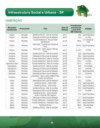 Infraestrutura Social e Urbana - SP

HABitAÇÃo
                                                                                         Investimento
  Município                                                                    Data da    previsto até
                    Proponente                     Tipo                                                     Estágio
 beneficiado                                                                   Seleção    e pós 2010
                                                                                         (R$ milhares)
    Amparo           Município     Assistência Técnica - Sede do município      set-07           36,9 Ação Preparatória
    Amparo           Município     Elaboração de Plano Local de Habitação       set-07           70,5     Em Obra
                                    Provisão Habitacional - Área da Cohab                              Em Licitação da
    Amparo           Município                                                  jan-08          964,6
                                                 Bandeirantes                                               Obra
                                   Urbanização - Assentamento Planalto da
    Amparo           Município                                                  nov-09         4.600,0 Ação Preparatória
                                                     Serra
                                   Urbanização - Jardim Jaguari e Vila das
    Amparo           Município                                                  set-07         2.737,4       Em Obra
                                                    Pedras
    Andradina        Município     Assistência Técnica - Sede do município      jan-08           32,9    Ação Preparatória
    Andradina        Município     Elaboração de Plano Local de Habitação       set-09           66,8    Ação Preparatória
    Andradina        Município    Provisão Habitacional - Sede do município     jan-08          621,4    Ação Preparatória
    Anhembi          Município    Provisão Habitacional - Sede do município     jan-08          244,2        Em Obra
Aparecida d’Oeste    Município    Provisão Habitacional - Sede do município     jan-08          481,5        Em Obra
  Araçariguama       Município     Assistência Técnica - Sede do município      set-07           20,6      Em Licitação
  Araçariguama       Município     Elaboração de Plano Local de Habitação       set-07           30,9       Concluído
    Araçatuba        Município     Elaboração de Plano Local de Habitação       set-09           71,7    Ação Preparatória
   Araraquara        Município     Elaboração de Plano Local de Habitação       set-07           70,4       Concluído
                                 Urbanização - bairros Jardim Adalberto Roxo
   Araraquara        Município                                                  set-07         6.120,6       Em Obra
                                           e Jardim das Hortências
     Araras          Município     Elaboração de Plano Local de Habitação       jan-08           76,3     Em Obra
     Arujá           Município        Assistência Técnica - Jardim Emília       jan-08           47,8 Ação Preparatória
     Arujá           Município        Assistência Técnica - Jardim Emília       jan-08           47,8 Ação Preparatória
     Arujá           Município     Assistência Técnica - Sede do município      set-07           24,0 Ação Preparatória
     Arujá           Município     Elaboração de Plano Local de Habitação       set-07           71,8    Concluído
                                    Assistência Técnica - Jardim Eldorado,
      Assis          Município                                                  set-07           47,8 Ação Preparatória
                                      Jardim 3 Américas, Vila Progresso
      Assis          Município     Elaboração de Plano Local de Habitação       set-07           71,7 Ação Preparatória
      Assis          Município    Provisão Habitacional - Favela Bom Pastor     jan-08          625,1 Ação Preparatória
      Assis          Município    Provisão Habitacional - Favela Bom Pastor     set-07          442,1 Ação Preparatória
     Atibaia         Município                Assistência Técnica               mar-10          393,8 Não Contratado
     Atibaia         Município     Assistência Técnica - Sede do município      set-07           23,8     Em Obra




                                                               56
 