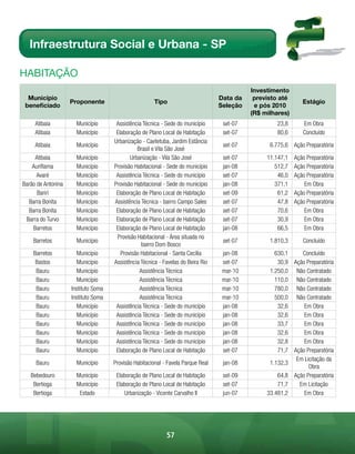 Infraestrutura Social e Urbana - SP

HABitAÇÃo
                                                                                            Investimento
  Município                                                                       Data da    previsto até
                    Proponente                         Tipo                                                    Estágio
 beneficiado                                                                      Seleção    e pós 2010
                                                                                            (R$ milhares)
     Atibaia          Município       Assistência Técnica - Sede do município      set-07            23,8      Em Obra
     Atibaia          Município       Elaboração de Plano Local de Habitação       set-07            80,6      Concluído
                                     Urbanização - Caetetuba, Jardim Estância
     Atibaia          Município                                                    set-07         6.775,6 Ação Preparatória
                                               Brasil e Vila São José
     Atibaia          Município             Urbanização - Vila São José            set-07        11.147,1   Ação Preparatória
    Auriflama         Município      Provisão Habitacional - Sede do município     jan-08           512,7   Ação Preparatória
      Avaré           Município       Assistência Técnica - Sede do município      set-07            46,0   Ação Preparatória
Barão de Antonina     Município      Provisão Habitacional - Sede do município     jan-08           371,1       Em Obra
      Bariri          Município       Elaboração de Plano Local de Habitação       set-09            61,2   Ação Preparatória
  Barra Bonita        Município      Assistência Técnica - bairro Campo Sales      set-07            47,8   Ação Preparatória
  Barra Bonita        Município       Elaboração de Plano Local de Habitação       set-07            70,6       Em Obra
 Barra do Turvo       Município       Elaboração de Plano Local de Habitação       set-07            30,9       Em Obra
    Barretos          Município       Elaboração de Plano Local de Habitação       jan-08            66,5       Em Obra
                                      Provisão Habitacional - Área situada no
    Barretos          Município                                                    set-07         1.810,3      Concluído
                                                 bairro Dom Bosco
    Barretos          Município         Provisão Habitacional - Santa Cecília      jan-08           630,1    Concluído
     Bastos           Município      Assistência Técnica - Favelas do Beira Rio    set-07            30,9 Ação Preparatória
     Bauru            Município                 Assistência Técnica                mar-10         1.250,0 Não Contratado
     Bauru             Município                Assistência Técnica                mar-10           110,0 Não Contratado
     Bauru          Instituto Soma              Assistência Técnica                mar-10           780,0 Não Contratado
     Bauru          Instituto Soma              Assistência Técnica                mar-10           500,0 Não Contratado
     Bauru             Município      Assistência Técnica - Sede do município      jan-08            32,6     Em Obra
     Bauru             Município      Assistência Técnica - Sede do município      jan-08            32,6     Em Obra
     Bauru             Município      Assistência Técnica - Sede do município      jan-08            33,7     Em Obra
     Bauru             Município      Assistência Técnica - Sede do município      jan-08            32,6     Em Obra
     Bauru             Município      Assistência Técnica - Sede do município      jan-08            32,8     Em Obra
     Bauru             Município      Elaboração de Plano Local de Habitação       set-07            71,7 Ação Preparatória
                                                                                                           Em Licitação da
     Bauru            Município      Provisão Habitacional - Favela Parque Real    jan-08         1.132,3
                                                                                                                Obra
   Bebedouro          Município       Elaboração de Plano Local de Habitação       set-09            64,8 Ação Preparatória
    Bertioga          Município       Elaboração de Plano Local de Habitação       set-07            71,7   Em Licitação
    Bertioga           Estado            Urbanização - Vicente Carvalho II         jun-07        33.481,2     Em Obra




                                                            57
 