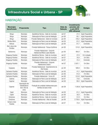 Infraestrutura Social e Urbana - SP

HABitAÇÃo
                                                                                            Investimento
  Município                                                                       Data da    previsto até
                     Proponente                        Tipo                                                    Estágio
 beneficiado                                                                      Seleção    e pós 2010
                                                                                            (R$ milhares)
       Birigui         Município       Assistência Técnica - Sede do município     set-07            27,4   Ação Preparatória
       Birigui         Município       Elaboração de Plano Local de Habitação      jan-08            65,1   Ação Preparatória
       Birigui         Município      Provisão Habitacional - Sede do município    jan-08           720,2   Ação Preparatória
  Biritiba-Mirim       Município       Elaboração de Plano Local de Habitação      set-09            61,2   Ação Preparatória
      Boituva          Município       Elaboração de Plano Local de Habitação      jan-08            61,7      Concluído
 Bom Jesus dos
                       Município      Provisão Habitacional - Parque Hortência     jan-08           514,8 Ação Preparatória
     Perdões
                                          Provisão Habitacional - Conjunto
   Borborema           Município                                                   jan-08           464,4       Em Obra
                                         Habitacional Maria Lopes Biasotto
Bragança Paulista      Município      Assistência Técnica - Sede do município      set-07            47,8     Em Licitação
Bragança Paulista      Município      Assistência Técnica - Sede do município      set-07            35,8      Em Obra
Bragança Paulista      Município      Elaboração de Plano Local de Habitação       set-07            72,3      Concluído
                                          Provisão Habitacional - Conjunto
Bragança Paulista      Município                                                   set-07         2.591,1       Em Obra
                                                Habitacional Cohab I
                                      Provisão Habitacional - Assentamento da
    Caçapava           Município                                                   jan-08           568,9       Em Obra
                                                    Vila Paraíso
Cachoeira Paulista      Município     Assistência Técnica - Sede do município      jan-08            41,2 Ação Preparatória
Cachoeira Paulista      Município     Elaboração de Plano Local de Habitação       jan-08            61,8     Em Obra
Cachoeira Paulista      Município         Provisão Habitacional - Turma 26         jan-08           514,8 Ação Preparatória
    Caieiras            Município     Elaboração de Plano Local de Habitação       set-07            73,6    Concluído
    Cajamar             Município     Elaboração de Plano Local de Habitação       set-09            80,0 Ação Preparatória
                     Associação dos
                      Trabalhadores   Produção de unidades habitacionais para
    Cajamar                                                                        abr-09          1.583,6 Ação Preparatória
                       Sem-Teto da            famílias de baixa renda
                          Zona
     Cajati             Município     Elaboração de Plano Local de Habitação       set-09            61,2 Ação Preparatória
     Cajobi             Município     Assistência Técnica - Sede do município      jan-08            30,9     Em Obra
   Campinas             Município     Assistência Técnica - Sede do município      set-07            51,9     Em Obra
   Campinas             Município     Provisão Habitacional - Vilas do Taubaté     jan-08         2.730,6 Ação Preparatória
  Campo Limpo
                       Município      Elaboração de Plano Local de Habitação       set-07            72,0       Em Obra
    Paulista




                                                                   58
 