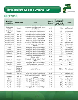 Infraestrutura Social e Urbana - SP

HABitAÇÃo
                                                                                          Investimento
  Município                                                                     Data da    previsto até
                    Proponente                      Tipo                                                    Estágio
 beneficiado                                                                    Seleção    e pós 2010
                                                                                          (R$ milhares)
  Campo Limpo                      Produção de Lotes Urbanizados - Jardim
                      Município                                                  set-07          439,9 Ação Preparatória
    Paulista                                   Santo Antônio
  Campo Limpo
                      Município    Provisão Habitacional - Vila Internacional    jan-08          384,8 Ação Preparatória
    Paulista
Campos do Jordão      Município    Assistência Técnica - Sede do município       jan-08           41,2     Em Obra
Campos do Jordão      Município    Assistência Técnica - Sede do município       set-07           55,5     Em Obra
Campos do Jordão      Município       Assistência Técnica - Vila Albertina       jan-08           41,2     Em Obra
Campos do Jordão      Município    Elaboração de Plano Local de Habitação        set-07           82,4     Em Obra
Campos do Jordão      Município    Produção de Lotes Urbanizados - Setor II      jan-08          599,1 Ação Preparatória
                                     Provisão Habitacional - Jardim Santo
Cândido Rodrigues     Município                                                  jan-08          461,2 Ação Preparatória
                                                   Expedito
    Canitar           Município    Elaboração de Plano Local de Habitação        set-07            28,1   Em Licitação
    Capivari          Município    Elaboração de Plano Local de Habitação        set-09            61,2 Ação Preparatória
 Caraguatatuba        Município    Elaboração de Plano Local de Habitação        set-09            64,8 Ação Preparatória
  Carapicuíba         Município    Elaboração de Plano Local de Habitação        set-07            75,0   Em Licitação
                                    Urbanização - Assentamento Precário
   Carapicuíba        Município                                                  jan-08        21.030,0      Em Obra
                                               Córrego Cadaval
                                   Urbanização - Córrego Cadaval – 3ª e 4ª
   Carapicuíba        Município                                                  nov-09        20.193,4 Ação Preparatória
                                                    Etapas
  Casa Branca         Município    Elaboração de Plano Local de Habitação        set-09           61,2       Em Obra
   Colômbia           Município      Provisão Habitacional - Rua Garcias         jan-08          290,6       Em Obra
                     Cooperativa
                     Nacional da
    Conchal                                  Assistência Técnica                 mar-10         1.500,0   Não Contratado
                     Habitação e
                     Construção
   Cosmópolis         Município     Elaboração de Plano Local de Habitação       set-09            64,8 Ação Preparatória
                                   Produção de Lotes Urbanizados - Sede do
   Cosmópolis         Município                                                  set-07         1.520,1 Ação Preparatória
                                                  município
      Cotia           Município     Elaboração de Plano Local de Habitação       set-09           64,8 Ação Preparatória
    Cravinhos         Município     Elaboração de Plano Local de Habitação       jan-08           51,5     Em Obra
     Cubatão          Município              Assistência Técnica                 mar-10          500,0 Não Contratado
     Cubatão          Município              Assistência Técnica                 mar-10          500,0 Não Contratado
     Cubatão          Município     Elaboração de Plano Local de Habitação       set-07           75,0    Concluído




                                                          59
 
