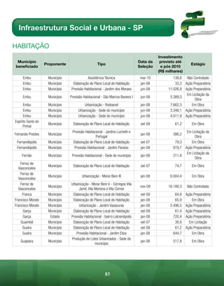 Infraestrutura Social e Urbana - SP

HABitAÇÃo
                                                                                          Investimento
 Município                                                                      Data da    previsto até
                    Proponente                      Tipo                                                     Estágio
beneficiado                                                                     Seleção    e pós 2010
                                                                                          (R$ milhares)
     Embu            Município              Assistência Técnica                  mar-10           138,8 Não Contratado
     Embu            Município    Elaboração de Plano Local de Habitação         jan-08            33,3 Ação Preparatória
     Embu            Município   Provisão Habitacional - Jardim dos Moraes       jun-08        11.026,9 Ação Preparatória
                                                                                                         Em Licitação da
     Embu            Município   Provisão Habitacional - São Marcos Baviera I    jun-08         5.389,3
                                                                                                              Obra
      Embu           Município            Urbanização - Rodoanel                 jan-08         7.662,3     Em Obra
      Embu           Município        Urbanização - Sede do município            jun-08         3.348,1 Ação Preparatória
      Embu           Município        Urbanização - Sede do município            jun-08         4.011,9 Ação Preparatória
Espírito Santo do
                     Município     Elaboração de Plano Local de Habitação        set-09            61,2       Em Obra
      Pinhal
                                  Provisão Habitacional - Jardins Luchetti e                            Em Licitação da
Fernando Prestes     Município                                                   jan-08          386,2
                                                  Portugal                                                   Obra
 Fernandópolis       Município    Elaboração de Plano Local de Habitação         set-07           79,3     Em Obra
 Fernandópolis       Município     Provisão Habitacional - Jardim Paraíso        jan-08          819,7 Ação Preparatória
                                                                                                        Em Licitação da
     Fernão          Município    Provisão Habitacional - Sede do município      jan-08          211,8
                                                                                                             Obra
    Ferraz de
                     Município     Elaboração de Plano Local de Habitação        set-07            74,7       Em Obra
  Vasconcelos
    Ferraz de
                     Município           Urbanização - Morar Bem III             jan-08         6.004,4       Em Obra
  Vasconcelos
    Ferraz de                    Urbanização - Morar Bem V - Córregos Vila
                     Município                                                   nov-09        16.188,3    Não Contratado
  Vasconcelos                         Jamil, Vila Mariana e Vila Correa
     Franca          Município    Elaboração de Plano Local de Habitação         set-09            64,8   Ação Preparatória
Francisco Morato     Município    Elaboração de Plano Local de Habitação         jan-08            65,9       Em Obra
Francisco Morato     Município        Urbanização - Jardim Vassouras             jan-08         5.496,5   Ação Preparatória
     Garça           Município    Elaboração de Plano Local de Habitação         set-09            61,4   Ação Preparatória
     Garça            Estado     Provisão Habitacional - bairro Lolcienópolis    jan-08           720,4   Ação Preparatória
    Guaimbê          Município    Elaboração de Plano Local de Habitação         set-07            30,9     Em Licitação
     Guaíra          Município    Elaboração de Plano Local de Habitação         set-09            61,2   Ação Preparatória
     Guaíra          Município      Provisão Habitacional - Jardim Eliza         jan-08           644,7       Em Obra
                                 Produção de Lotes Urbanizados - Sede do
   Guapiara          Município                                                   jan-08          517,8        Em Obra
                                                  município




                                                         61
 