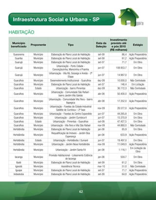 Infraestrutura Social e Urbana - SP

HABitAÇÃo
                                                                                     Investimento
 Município                                                                 Data da    previsto até
               Proponente                      Tipo                                                    Estágio
beneficiado                                                                Seleção    e pós 2010
                                                                                     (R$ milhares)
 Guararema      Município      Elaboração de Plano Local de Habitação       set-09            86,4 Ação Preparatória
  Guariba       Município      Elaboração de Plano Local de Habitação       set-09            61,2 Ação Preparatória
  Guarujá       Município      Elaboração de Plano Local de Habitação       set-07            71,7     Em Obra
                                    Urbanização - Porto Cidade -
  Guarujá       Município                                                   jun-07       108.953,7      Em Obra
                                Conceiçãozinha, Marezinha e Prainha
                            Urbanização - Vila Rã, Sossego e Areião - 2ª
  Guarujá       Município                                                   jun-07        14.967,0      Em Obra
                                                 Etapa
 Guarulhos      Município     Desenvolvimento Institucional - Guarulhos     dez-09        10.000,0   Não Contratado
 Guarulhos      Município      Elaboração de Plano Local de Habitação       set-07           146,4    Em Licitação
 Guarulhos       Estado             Urbanização - bairro Pimentas           dez-09        36.172,3   Não Contratado
                               Urbanização - Comunidade São Rafael -
 Guarulhos      Município                                                   abr-08        50.400,0 Ação Preparatória
                                      bairro Jardim Vila Galvão
                            Urbanização - Comunidade Vila Flora - bairro
 Guarulhos      Município                                                   abr-08        17.352,0 Ação Preparatória
                                               Itapegica
                             Urbanização - Favelas da Cidade Industrial
 Guarulhos      Município                                                   nov-09        26.577,0 Ação Preparatória
                                    Satélite de Cumbica – 2ª fase
 Guarulhos      Município    Urbanização - Favelas do Centro Expandido      jun-07        44.265,8      Em Obra
 Guarulhos      Município          Urbanização - Jardim Cumbica II          jun-07        15.370,9      Em Obra
 Guarulhos       Estado          Urbanização - Pimentas - Guarulhos         out-08        47.427,5      Em Obra
 Guarulhos      Município     Urbanização - Vila flora e Vila São Rafael    nov-09        44.860,0   Não Contratado
 Hortolândia    Município      Elaboração de Plano Local de Habitação       jan-08            65,9      Em Obra
                               Requalificação de Imóveis - Jardim Boa
 Hortolândia    Município                                                   jan-08           633,9 Ação Preparatória
                                              Esperança
 Hortolândia     Estado          Urbanização - Hortolândia / Sumaré         jun-07        19.497,0     Em Obra
 Hortolândia    Município      Urbanização - Jardim Nova Hortolândia        nov-09        11.049,0 Ação Preparatória
                                                                                                    Em Licitação da
 Hortolândia    Município         Urbanização - Jardim Santa Fé             jan-08         1.116,1
                                                                                                         Obra
                            Provisão Habitacional - Loteamento Estância
  Iacanga       Município                                                   jan-08           504,7      Em Obra
                                            de Iacanga
    Ibaté       Município     Elaboração de Plano Local de Habitação        set-09            61,2     Em Obra
   Igaratá      Município               Assistência Técnica                 mar-10            51,0 Não Contratado
   Iguape       Município     Elaboração de Plano Local de Habitação        set-07            71,7 Ação Preparatória
 Indaiatuba     Município     Elaboração de Plano Local de Habitação        set-09            64,8 Ação Preparatória




                                                          62
 