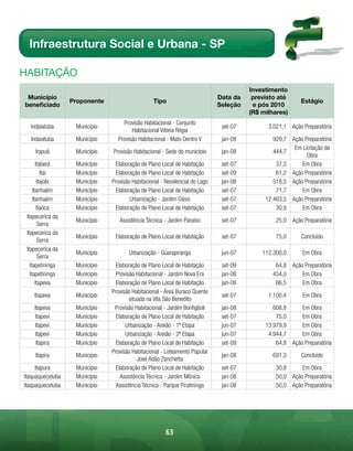 Infraestrutura Social e Urbana - SP

HABitAÇÃo
                                                                                       Investimento
 Município                                                                   Data da    previsto até
                  Proponente                     Tipo                                                    Estágio
beneficiado                                                                  Seleção    e pós 2010
                                                                                       (R$ milhares)
                                   Provisão Habitacional - Conjunto
  Indaiatuba       Município                                                  set-07         3.021,1 Ação Preparatória
                                       Habitacional Vitória Régia
  Indaiatuba       Município     Provisão Habitacional - Mato Dentro V        jan-08           929,7 Ação Preparatória
                                                                                                      Em Licitação da
    Irapuã         Município   Provisão Habitacional - Sede do município      jan-08           444,7
                                                                                                           Obra
       Itaberá     Município     Elaboração de Plano Local de Habitação       set-07            37,3     Em Obra
          Itaí     Município     Elaboração de Plano Local de Habitação       set-09            61,2 Ação Preparatória
        Itajobi    Município   Provisão Habitacional - Residencial do Lago    jan-08           518,5 Ação Preparatória
     Itanhaém      Município     Elaboração de Plano Local de Habitação       set-07            71,7     Em Obra
     Itanhaém      Município           Urbanização - Jardim Oásis             set-07        12.463,5 Ação Preparatória
        Itaóca     Município     Elaboração de Plano Local de Habitação       set-07            30,9     Em Obra
 Itapecerica da
                   Município      Assistência Técnica - Jardim Paraíso        set-07            25,0 Ação Preparatória
         Serra
 Itapecerica da
                   Município    Elaboração de Plano Local de Habitação        set-07            75,0      Concluído
         Serra
 Itapecerica da
                   Município          Urbanização - Guarapiranga              jun-07       112.300,0      Em Obra
         Serra
   Itapetininga    Município     Elaboração de Plano Local de Habitação       set-09           64,8 Ação Preparatória
   Itapetininga    Município     Provisão Habitacional - Jardim Nova Era      jan-08          454,0     Em Obra
       Itapeva     Município     Elaboração de Plano Local de Habitação       jan-08           66,5     Em Obra
                               Provisão Habitacional - Área Buraco Quente
    Itapeva        Município                                                  set-07         1.100,4      Em Obra
                                       situada na Vila São Benedito
    Itapeva        Município    Provisão Habitacional - Jardim Bonfiglioli    jan-08           608,8     Em Obra
     Itapevi       Município     Elaboração de Plano Local de Habitação       set-07            75,0     Em Obra
     Itapevi       Município         Urbanização - Areião - 1ª Etapa          jun-07        13.979,9     Em Obra
     Itapevi       Município         Urbanização - Areião - 2ª Etapa          jun-07         4.944,7     Em Obra
     Itapira       Município     Elaboração de Plano Local de Habitação       set-09            64,8 Ação Preparatória
                               Provisão Habitacional - Loteamento Popular
    Itapira        Município                                                  jan-08          691,3       Concluído
                                           José Adão Zanchetta
     Itapura       Município     Elaboração de Plano Local de Habitação       set-07            30,8     Em Obra
Itaquaquecetuba    Município       Assistência Técnica - Jardim Mônica        jan-08            50,0 Ação Preparatória
Itaquaquecetuba    Município     Assistência Técnica - Parque Piratininga     jan-08            50,0 Ação Preparatória




                                                       63
 