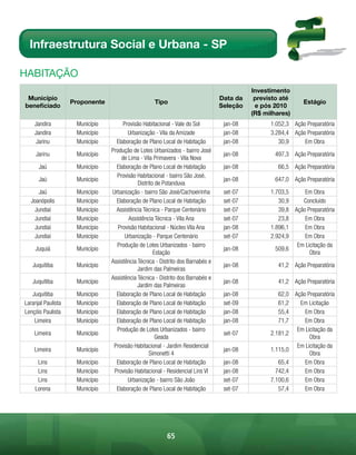 Infraestrutura Social e Urbana - SP

HABitAÇÃo
                                                                                           Investimento
 Município                                                                       Data da    previsto até
                    Proponente                      Tipo                                                     Estágio
beneficiado                                                                      Seleção    e pós 2010
                                                                                           (R$ milhares)
    Jandira          Município        Provisão Habitacional - Vale do Sol         jan-08         1.052,3 Ação Preparatória
    Jandira          Município          Urbanização - Vila da Amizade             jan-08         3.284,4 Ação Preparatória
     Jarinu          Município     Elaboração de Plano Local de Habitação         jan-08            30,9     Em Obra
                                 Produção de Lotes Urbanizados - bairro José
     Jarinu          Município                                                    jan-08          497,3 Ação Preparatória
                                     de Lima - Vila Primavera - Vila Nova
      Jaú            Município     Elaboração de Plano Local de Habitação         jan-08            66,5 Ação Preparatória
                                   Provisão Habitacional - bairro São José,
      Jaú            Município                                                    jan-08          647,0 Ação Preparatória
                                             Distrito de Potanduva
      Jaú            Município   Urbanização - bairro São José/Cachoeirinha       set-07         1.703,5     Em Obra
   Joanópolis        Município     Elaboração de Plano Local de Habitação         set-07            30,9    Concluído
    Jundiaí          Município     Assistência Técnica - Parque Centenário        set-07            39,8 Ação Preparatória
    Jundiaí          Município           Assistência Técnica - Vila Ana           set-07            23,8     Em Obra
    Jundiaí          Município      Provisão Habitacional - Núcleo Vila Ana       jan-08         1.896,1     Em Obra
    Jundiaí          Município         Urbanização - Parque Centenário            set-07         2.924,9     Em Obra
                                   Produção de Lotes Urbanizados - bairro                                 Em Licitação da
     Juquiá          Município                                                    jan-08           509,6
                                                     Estação                                                   Obra
                                 Assistência Técnica - Distrito dos Barnabés e
   Juquitiba         Município                                                    jan-08            41,2 Ação Preparatória
                                             Jardim das Palmeiras
                                 Assistência Técnica - Distrito dos Barnabés e
   Juquitiba         Município                                                    jan-08            41,2 Ação Preparatória
                                             Jardim das Palmeiras
   Juquitiba         Município     Elaboração de Plano Local de Habitação         jan-08            62,0 Ação Preparatória
Laranjal Paulista    Município     Elaboração de Plano Local de Habitação         set-09            61,2   Em Licitação
Lençóis Paulista     Município     Elaboração de Plano Local de Habitação         jan-08            55,4     Em Obra
    Limeira          Município     Elaboração de Plano Local de Habitação         jan-08            71,7     Em Obra
                                   Produção de Lotes Urbanizados - bairro                                 Em Licitação da
    Limeira          Município                                                    set-07         2.181,2
                                                      Geada                                                    Obra
                                  Provisão Habitacional - Jardim Residencial                              Em Licitação da
    Limeira          Município                                                    jan-08         1.115,0
                                                   Simonetti 4                                                 Obra
     Lins            Município     Elaboração de Plano Local de Habitação         jan-08            65,4     Em Obra
     Lins            Município    Provisão Habitacional - Residencial Lins VI     jan-08           742,4     Em Obra
     Lins            Município          Urbanização - bairro São João             set-07         7.100,6     Em Obra
    Lorena           Município     Elaboração de Plano Local de Habitação         set-07            57,4     Em Obra




                                                          65
 