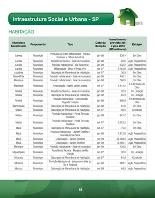 Infraestrutura Social e Urbana - SP

HABitAÇÃo
                                                                                    Investimento
 Município                                                                Data da    previsto até
                Proponente                     Tipo                                                   Estágio
beneficiado                                                               Seleção    e pós 2010
                                                                                    (R$ milhares)
                             Produção de Lotes Urbanizados - Parque
   Lorena        Município                                                 jan-08          839,4       Em Obra
                                    Rodovias e Cidade Industrial
   Lucélia       Município    Assistência Técnica - Sede do município      jan-08            20,6 Ação Preparatória
   Lucélia       Município     Provisão Habitacional - Vila Rancharia      jan-08           632,2 Ação Preparatória
   Lucélia       Município       Urbanização - Beco e Áreas Afins          set-07         1.153,6 Ação Preparatória
  Luiziânia      Município    Elaboração de Plano Local de Habitação       set-07            30,9     Em Obra
 Macedônia       Município   Provisão Habitacional - Sede do município     jan-08           446,1     Em Obra
 Mairinque       Município   Provisão Habitacional - Sede do município     jan-08           560,8     Em Obra
                                                                                                   Em Licitação da
  Mairinque      Município       Urbanização - bairro Jardim Vitória       set-07         1.819,2
                                                                                                        Obra
   Marília       Município    Assistência Técnica - Sede do município      jan-08            32,9   Em Licitação
   Marília       Município    Elaboração de Plano Local de Habitação       jan-08            65,9   Em Licitação
                                Provisão Habitacional - Comunidade                                 Em Licitação da
   Marília       Município                                                 jan-08           600,9
                                          Sagrado Coração                                               Obra
 Martinópolis    Município    Elaboração de Plano Local de Habitação       jan-08            61,8     Em Obra
   Matão         Município    Elaboração de Plano Local de Habitação       set-07            50,2    Concluído
                               Provisão Habitacional - Portal Terra da
    Matão        Município                                                 jan-08          641,7       Em Obra
                                              Saudade
                               Provisão Habitacional - Portal Terra da
    Matão        Município                                                 set-07         1.653,5      Em Obra
                                              Saudade
    Mauá         Município    Elaboração de Plano Local de Habitação       set-07            75,0      Em Obra
                              Provisão Habitacional - Jardim Oratório /
    Mauá         Município                                                 jan-08         1.872,9 Ação Preparatória
                                        Avenida Ayrton Sena
   Mauá          Município          Urbanização - Jardim Oratório          nov-09        54.299,9 Ação Preparatória
   Mauá          Município          Urbanização - Jardim Oratório          jan-08        12.185,1 Ação Preparatória
  Meridiano      Município   Provisão Habitacional - Sede do município     jan-08           438,0     Em Obra
                                Assistência Técnica - Margens do Rio
 Miguelópolis    Município                                                 set-07            32,0    Em Licitação
                                               Grande
  Miracatu       Município    Elaboração de Plano Local de Habitação       set-07            61,8      Concluído
                             Provisão Habitacional - Loteamento Vale do
  Mirassol       Município                                                 jan-08          989,1 Ação Preparatória
                                            Sol e Regissol
   Mococa        Município    Elaboração de Plano Local de Habitação       set-09            64,8 Ação Preparatória




                                                           66
 