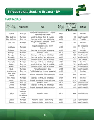 Infraestrutura Social e Urbana - SP

HABitAÇÃo
                                                                                          Investimento
 Município                                                                      Data da    previsto até
                  Proponente                        Tipo                                                     Estágio
beneficiado                                                                     Seleção    e pós 2010
                                                                                          (R$ milhares)
                                  Produção de Lotes Urbanizados - Conjunto
   Mococa          Município                                                     set-07         2.056,9       Em Obra
                                          Habitacional Gildo Geraldo
Mogi das Cruzes    Município       Assistência Técnica - Sede do município       set-07            47,8 Ação Preparatória
Mogi das Cruzes    Município       Elaboração de Plano Local de Habitação        set-07            89,7    Concluído
                                   Produção de Lotes Urbanizados - Jardim
  Mogi Guaçu       Município                                                     set-07         1.338,4       Em Obra
                                                  Chaparral II
                                      Requalificação de Imóveis - Jardim                                   Em Licitação da
  Mogi Guaçu       Município                                                     jan-08          677,7
                                                   Chaparral                                                    Obra
  Moji Mirim       Município       Elaboração de Plano Local de Habitação        jan-08           66,5        Em Obra
  Mongaguá         Município                  Assistência Técnica                mar-10          204,1     Não Contratado
  Mongaguá         Município       Elaboração de Plano Local de Habitação        set-09           72,0    Ação Preparatória
  Monte Alto       Município       Elaboração de Plano Local de Habitação        set-09           61,2    Ação Preparatória
  Morungaba        Município       Assistência Técnica - Sede do município       jan-08           41,2      Em Licitação
  Morungaba        Município       Elaboração de Plano Local de Habitação        set-07           30,9       Concluído
    Nantes         Município       Assistência Técnica - Sede do município       jan-08           30,1    Ação Preparatória
    Nantes         Município       Assistência Técnica - Sede do município       set-07           28,3    Ação Preparatória
     Nipoã         Município             Provisão Habitacional - Nipoa           jan-08          466,4    Ação Preparatória
 Nova Campina      Município      Provisão Habitacional - Parque Longa Vida I    jan-08          611,9        Em Obra
  Nova Canaã
                   Município      Provisão Habitacional - Sede do município      jan-08          385,5        Em Obra
    Paulista
 Nova Odessa        Município      Elaboração de Plano Local de Habitação        jan-08           61,8     Em Obra
    Novais          Município     Provisão Habitacional - Projeto Casa Nova      jan-08          371,0     Em Obra
    Olímpia         Município                Assistência Técnica                 mar-10          395,0 Não Contratado
    Olímpia         Município      Elaboração de Plano Local de Habitação        set-09           72,0 Ação Preparatória
    Olímpia         Município     Provisão Habitacional - Jardim Centenário      jan-08          539,7 Ação Preparatória
                     Grêmio
                   Recreativo
    Osasco           Cultural                Assistência Técnica                 mar-10          866,6     Não Contratado
                  Educacional e
                      Social
    Osasco          Município        Assistência Técnica - Jardim Aliança        set-07            23,8 Ação Preparatória
    Osasco          Município        Assistência Técnica - Jardim Aliança        set-07            35,8 Ação Preparatória




                                                          67
 