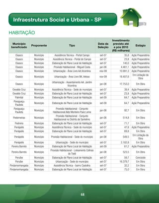 Infraestrutura Social e Urbana - SP

HABitAÇÃo
                                                                                       Investimento
  Município                                                                  Data da    previsto até
                   Proponente                     Tipo                                                   Estágio
 beneficiado                                                                 Seleção    e pós 2010
                                                                                       (R$ milhares)
    Osasco          Município       Assistência Técnica - Portal Campo        set-07            35,8 Ação Preparatória
    Osasco          Município     Assistência Técnica - Portal do Campo       set-07            23,8 Ação Preparatória
    Osasco          Município    Elaboração de Plano Local de Habitação       set-07           140,0 Ação Preparatória
    Osasco          Município      Provisão Habitacional - Miguel Costa       jan-08         4.461,1 Ação Preparatória
    Osasco          Município     Urbanização - Área Livre AA,Vicentina       nov-09        10.991,3 Ação Preparatória
                                                                                                      Em Licitação da
    Osasco          Município      Urbanização - Área Livre BK, Veloso        nov-09        18.407,6
                                                                                                           Obra
                                 Urbanização - Assentamento AA, Jardim
    Osasco          Município                                                 jan-08        17.753,0      Em Obra
                                                Vicentina
  Osvaldo Cruz      Município    Assistência Técnica - Sede do município      set-07            39,4 Ação Preparatória
  Osvaldo Cruz      Município    Elaboração de Plano Local de Habitação       set-07            23,8 Ação Preparatória
    Palmital        Município    Elaboração de Plano Local de Habitação       set-09            64,7 Ação Preparatória
   Paraguaçu
                    Município    Elaboração de Plano Local de Habitação       set-09            64,7 Ação Preparatória
    Paulista
   Paraguaçu                         Provisão Habitacional - Conjunto
                    Município                                                 jan-08            92,7      Em Obra
    Paulista                      Habitacional Aldo Monteiro Paes Leme
                                     Provisão Habitacional - Conjunto
  Pederneiras       Município                                                 jan-08          514,8       Em Obra
                                   Habitacional no Distrito de Santelmo
   Pedreira         Município    Elaboração de Plano Local de Habitação       set-07            71,7     Em Obra
   Penápolis        Município    Assistência Técnica - Sede do município      set-07            47,8 Ação Preparatória
   Penápolis        Município    Elaboração de Plano Local de Habitação       set-07            69,8     Em Obra
                                                                                                      Em Licitação da
   Penápolis        Município   Provisão Habitacional - Sede do município     jan-08           549,5
                                                                                                           Obra
   Penápolis        Município        Urbanização - Sede do município          set-07         2.182,8     Em Obra
 Pereira Barreto    Município    Elaboração de Plano Local de Habitação       set-09            61,2 Ação Preparatória
                                Provisão Habitacional - Loteamento Colinas
 Pereira Barreto    Município                                                 jan-08          523,5       Em Obra
                                                  do Tietê
     Peruíbe        Município    Elaboração de Plano Local de Habitação       set-07            59,7      Concluído
     Peruíbe        Município        Urbanização - Sede do município          set-07        16.379,7      Em Obra
Pindamonhangaba     Município      Assistência Técnica - bairro Castolira     set-07            32,2      Em Obra
Pindamonhangaba     Município    Elaboração de Plano Local de Habitação       set-07            75,0      Em Obra




                                                             68
 