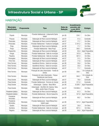 Infraestrutura Social e Urbana - SP

HABitAÇÃo
                                                                                              Investimento
  Município                                                                         Data da    previsto até
                      Proponente                      Tipo                                                      Estágio
 beneficiado                                                                        Seleção    e pós 2010
                                                                                              (R$ milhares)
                                    Provisão Habitacional - Loteamento Santa
     Piquete           Município                                                     jan-08          534,1       Em Obra
                                                      Isabel
     Piracaia          Município     Elaboração de Plano Local de Habitação          set-07            51,5    Concluído
   Piracicaba          Município     Elaboração de Plano Local de Habitação          set-07            71,7     Em Obra
   Piracicaba          Município   Provisão Habitacional - Favela do Cantagalo       set-07         2.181,2     Em Obra
      Piraju           Município     Elaboração de Plano Local de Habitação          jan-08            71,7     Em Obra
      Pirajuí          Município       Provisão Habitacional - Nova Pirajuí          jan-08           593,1    Concluído
   Pirapozinho         Município     Elaboração de Plano Local de Habitação          set-09            65,0 Ação Preparatória
      Pongaí           Município    Provisão Habitacional - Sede do município        jan-08           187,9     Em Obra
    Populina           Município    Provisão Habitacional - Sede do município        jan-08           567,4     Em Obra
   Porangaba           Município     Elaboração de Plano Local de Habitação          set-07            31,5     Em Obra
   Porto Feliz         Município     Elaboração de Plano Local de Habitação          set-07            71,6    Concluído
  Porto Ferreira       Município     Assistência Técnica - Sede do município         jan-08            35,8     Em Obra
  Porto Ferreira       Município     Assistência Técnica - Sede do município         set-07            35,8     Em Obra
  Porto Ferreira       Município     Elaboração de Plano Local de Habitação          set-07            71,7    Concluído
                                   Produção de Lotes Urbanizados - Favela do                                 Em Licitação da
  Porto Ferreira       Município                                                     jan-08           359,1
                                                      Anésia                                                      Obra
                                    Produção de Lotes Urbanizados - Parque                                   Em Licitação da
  Porto Ferreira       Município                                                     set-07           944,7
                                             Residencial José Gomes                                               Obra
  Praia Grande         Município     Elaboração de Plano Local de Habitação          set-07            78,8    Concluído
  Praia Grande         Município   Provisão Habitacional - Terrenos do Campo         jan-08           311,0    Concluído
  Praia Grande         Município       Urbanização - Caieiras - Nova Mirim           jan-08         6.509,7 Ação Preparatória
                                   Urbanização - Vila Mirim III, Caieiras, Telvo,
  Praia Grande         Município                                                     nov-07       154.890,0      Em Obra
                                          Melvi, Jardim Real e Princesa
Presidente Epitácio    Município     Elaboração de Plano Local de Habitação          jan-08           67,3     Em Obra
Presidente Epitácio    Município    Provisão Habitacional - Vila do Casquinha        jan-08          521,8 Ação Preparatória
    Presidente
                       Município    Elaboração de Plano Local de Habitação           jan-08            60,2      Em Obra
    Venceslau
    Presidente                     Provisão Habitacional - David Messa Ruiz -
                       Município                                                     jan-08          541,4 Ação Preparatória
    Venceslau                                     Isabel Lugan
      Quadra           Município    Elaboração de Plano Local de Habitação           set-07           30,9     Em Obra
     Quintana          Município   Provisão Habitacional - Sede do município         jan-08          621,5     Em Obra
     Registro          Município    Elaboração de Plano Local de Habitação           set-09           64,8 Ação Preparatória




                                                            69
 