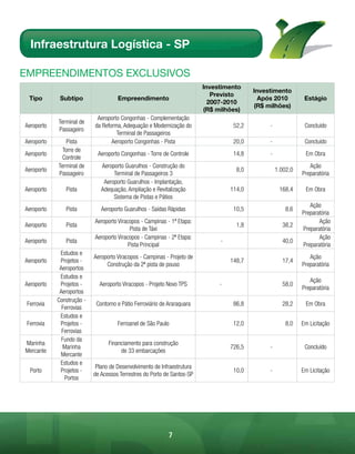 Infraestrutura Logística - SP

EmpREEndimEntos Exclusivos
                                                                         Investimento
                                                                                          Investimento            
                                                                            Previsto
  Tipo       Subtipo                 Empreendimento                                         Após 2010         Estágio
                                                                           2007-2010
                                                                                          (R$ milhões)            
                                                                         (R$ milhões)
                            Aeroporto Congonhas - Complementação
            Terminal de
Aeroporto                  da Reforma, Adequação e Modernização do                 52,2        -              Concluído
            Passageiro
                                    Terminal de Passageiros
Aeroporto       Pista             Aeroporto Congonhas - Pista                      20,0        -              Concluído
              Torre de
Aeroporto                   Aeroporto Congonhas - Torre de Controle                14,8        -              Em Obra
             Controle
            Terminal de       Aeroporto Guarulhos - Construção do                                               Ação
Aeroporto                                                                           8,0            1.002,0
            Passageiro             Terminal de Passageiros 3                                                 Preparatória
                               Aeroporto Guarulhos - Implantação,
Aeroporto      Pista          Adequação, Ampliação e Revitalização                114,0             168,4     Em Obra
                                   Sistema de Pistas e Pátios
                                                                                                                Ação
Aeroporto      Pista          Aeroporto Guarulhos - Saídas Rápidas                 10,5                8,6
                                                                                                             Preparatória
                           Aeroporto Viracopos - Campinas - 1ª Etapa:                                               Ação
Aeroporto      Pista                                                                1,8              38,2
                                           Pista de Táxi                                                     Preparatória
                           Aeroporto Viracopos - Campinas - 2ª Etapa:                                               Ação
Aeroporto      Pista                                                          -                      40,0
                                          Pista Principal                                                    Preparatória
             Estudos e
                           Aeroporto Viracopos - Campinas - Projeto de                                          Ação
Aeroporto    Projetos -                                                           148,7              17,4
                                Construção da 2ª pista de pouso                                              Preparatória
             Aeroportos
             Estudos e
                                                                                                                Ação
Aeroporto    Projetos -      Aeroporto Viracopos - Projeto Novo TPS           -                      58,0
                                                                                                             Preparatória
             Aeroportos
            Construção -
 Ferrovia                   Contorno e Pátio Ferroviário de Araraquara             86,8              28,2     Em Obra
              Ferrovias
             Estudos e
 Ferrovia    Projetos -              Ferroanel de São Paulo                        12,0                8,0   Em Licitação
              Ferrovias
              Fundo da
Marinha                          Financiamento para construção
              Marinha                                                             726,5        -              Concluído
Mercante                              de 33 embarcações
             Mercante
             Estudos e
                            Plano de Desenvolvimento de Infraestrutura
  Porto      Projetos -                                                            10,0        -             Em Licitação
                           de Acessos Terrestres do Porto de Santos-SP
               Portos




                                                            7
 