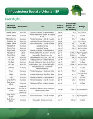 Infraestrutura Social e Urbana - SP

HABitAÇÃo
                                                                                             Investimento
 Município                                                                         Data da    previsto até
                    Proponente                        Tipo                                                     Estágio
beneficiado                                                                        Seleção    e pós 2010
                                                                                             (R$ milhares)
Ribeirão Branco       Município      Elaboração de Plano Local de Habitação         set-09            30,6    Em Licitação
                                    Provisão Habitacional - Distrito de Campina
Ribeirão Branco       Município                                                     jan-08          633,1       Em Obra
                                                      de Fora
Ribeirão Corrente     Município     Provisão Habitacional - Sede do município       jan-08           467,7     Em Obra
 Ribeirão do Sul      Município      Assistência Técnica - Sede do município        jan-08            31,0   Em Licitação
Ribeirão Grande       Município     Provisão Habitacional - Sede do município       jan-08           438,1     Em Obra
  Ribeirão Preto      Município                 Assistência Técnica                 mar-10           148,5 Não Contratado
  Ribeirão Preto      Município                 Assistência Técnica                 mar-10           600,0 Não Contratado
  Ribeirão Preto      Município      Elaboração de Plano Local de Habitação         jan-08            71,7     Em Obra
  Ribeirão Preto       Estado       Provisão Habitacional - Rua André Ricciardi     jan-08        15.423,2 Ação Preparatória
  Ribeirão Preto       Estado            Urbanização - Sede do município            jun-07        50.559,3     Em Obra
    Rio Claro         Município      Desenvolvimento Institucional - Rio Claro      dez-09           400,0 Não Contratado
    Rio Claro         Município      Elaboração de Plano Local de Habitação         set-09            64,8     Em Obra
    Rio Claro         Município    Provisão Habitacional - bairro Jardim Novo I     set-07         2.305,6     Em Obra
    Rio Claro         Município    Provisão Habitacional - Jardim Santa Maria II    dez-09        19.800,0 Não Contratado
                                        Provisão Habitacional - Loteamento
    Riolândia         Município                                                     jan-08           523,8      Em Obra
                                               Residencial Beira Rio
    Roseira           Município     Provisão Habitacional - Residencial Lisboa      jan-08           286,9      Em Obra
                                                                                                             Em Licitação da
     Sabino           Município      Provisão Habitacional - Sítio Santa Maria      jan-08           521,6
                                                                                                                  Obra
     Salto            Município      Elaboração de Plano Local de Habitação         jan-08           55,0       Em Obra
 Santa Albertina      Município     Provisão Habitacional - Sede do município       jan-08          500,7      Concluído
 Santa Bárbara
                      Município      Elaboração de Plano Local de Habitação         jan-08            65,9      Em Obra
    d’Oeste
                     Cooperativa
 Santa Bárbara       Nacional da    Produção de unidades habitacionais para
                                                                                    abr-09         4.493,6 Ação Preparatória
    d’Oeste          Habitação e            famílias de baixa renda
                     Construção
 Santa Bárbara
                      Município     Provisão Habitacional - Sede do município       jan-08          175,8 Ação Preparatória
    d’Oeste
 Santa Bárbara
                      Município         Urbanização - Sede do município             set-07         3.919,2      Em Obra
    d’Oeste




                                                                  70
 